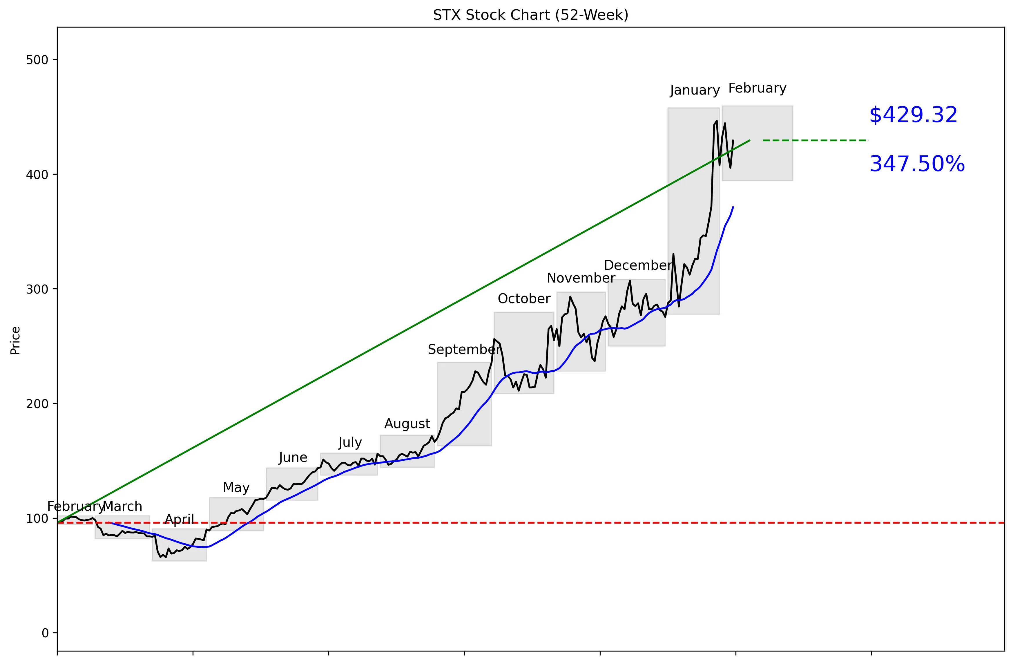 STX 52-Week Stock Chart