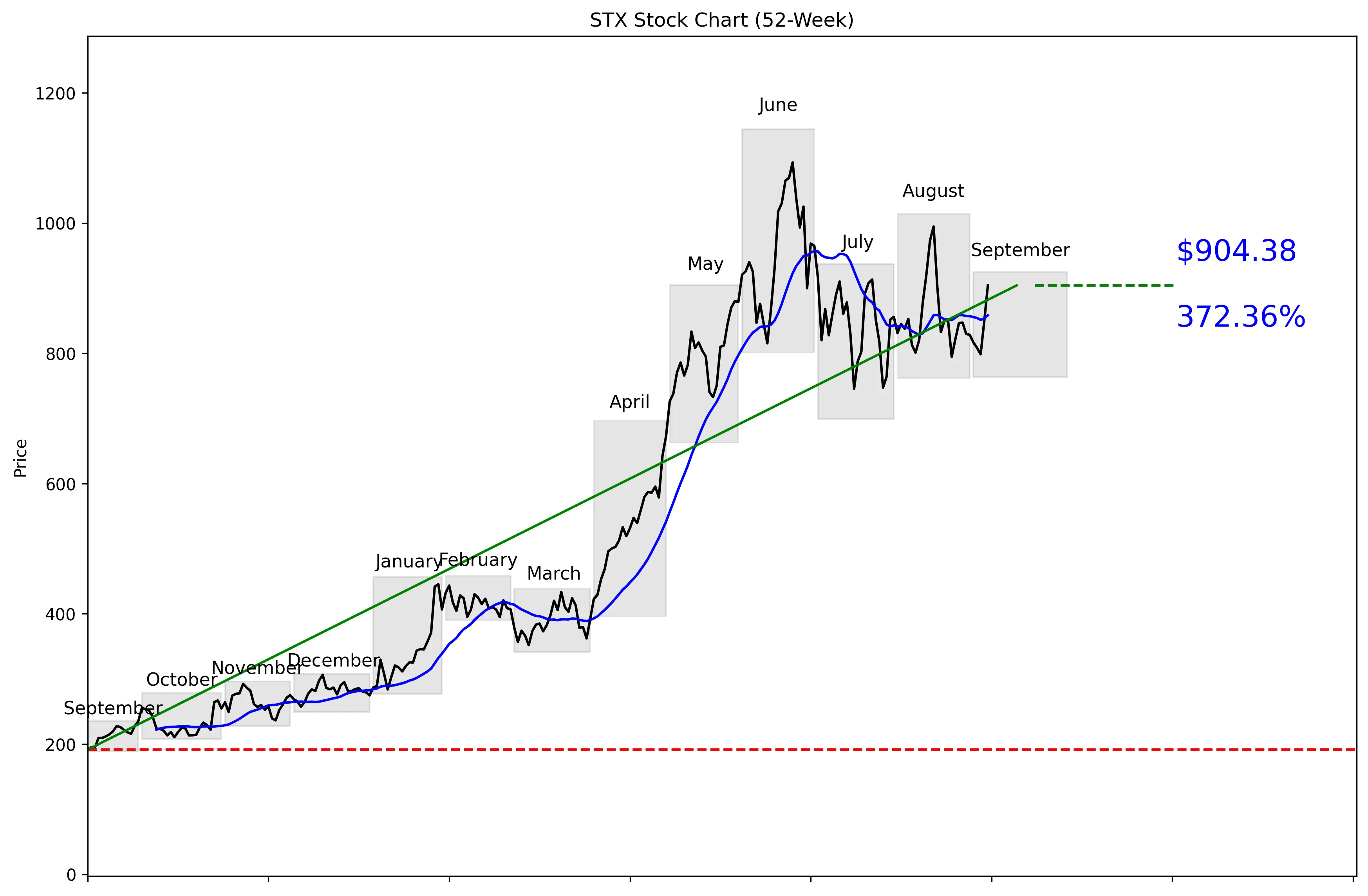 STX 52-Week Stock Chart