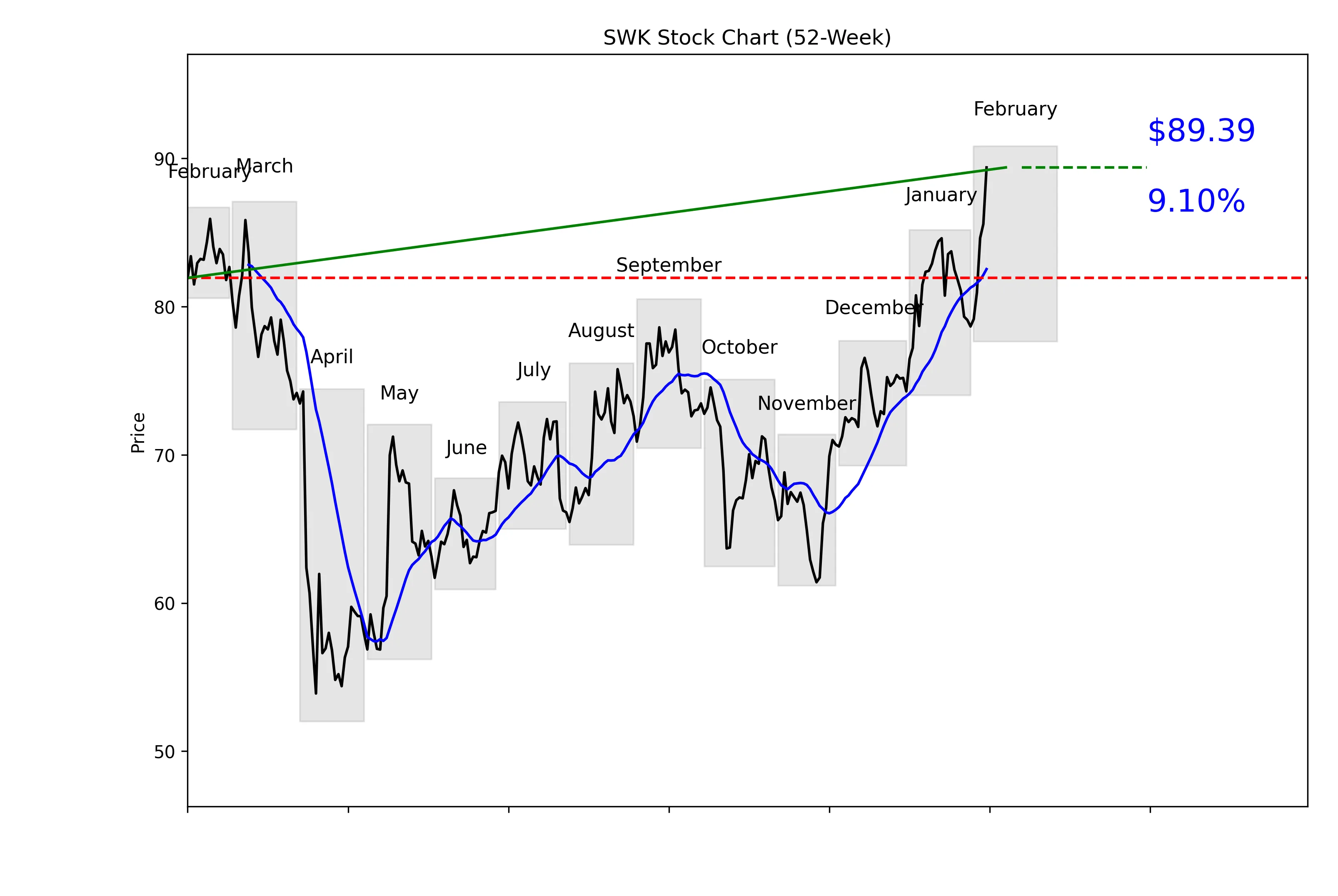 SWK 52-Week Stock Chart