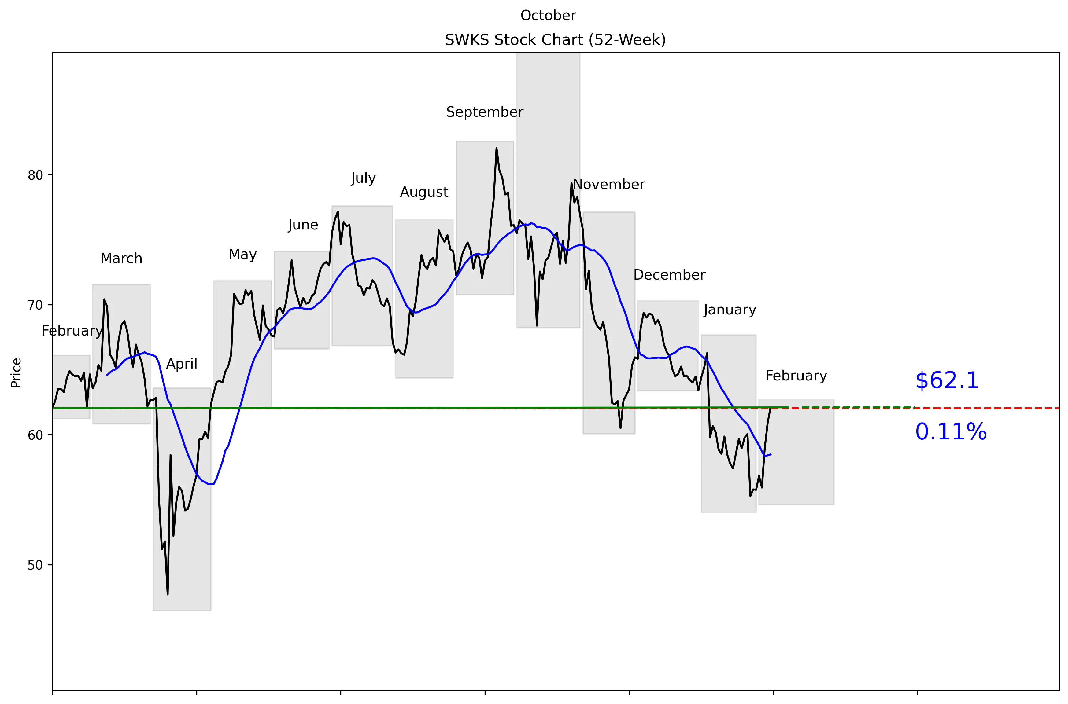 SWKS 52-Week Stock Chart