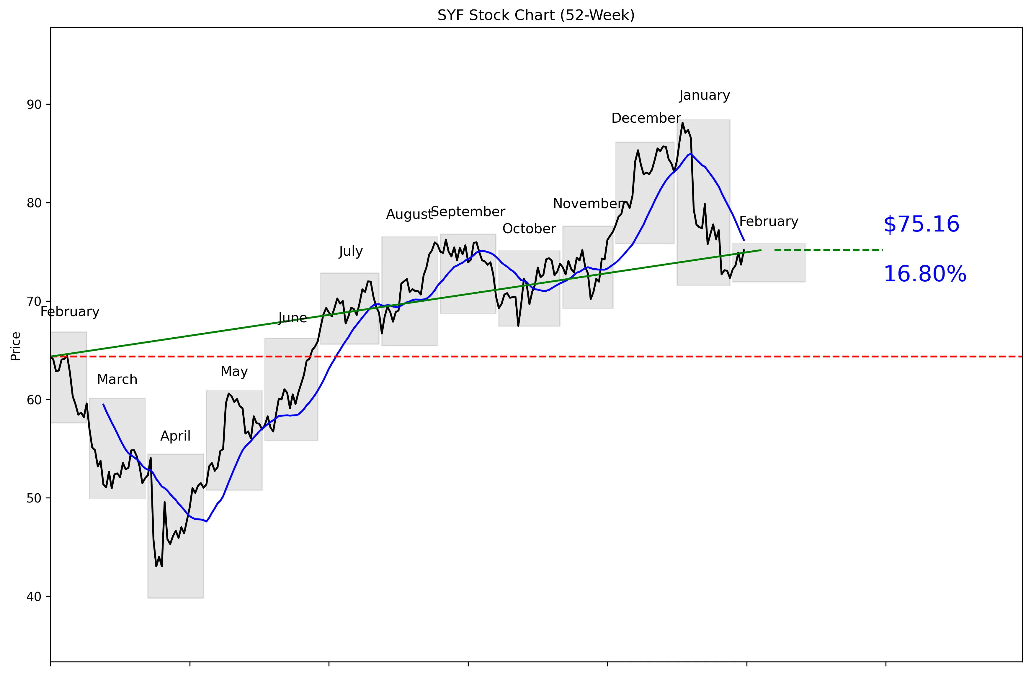 SYF 52-Week Stock Chart