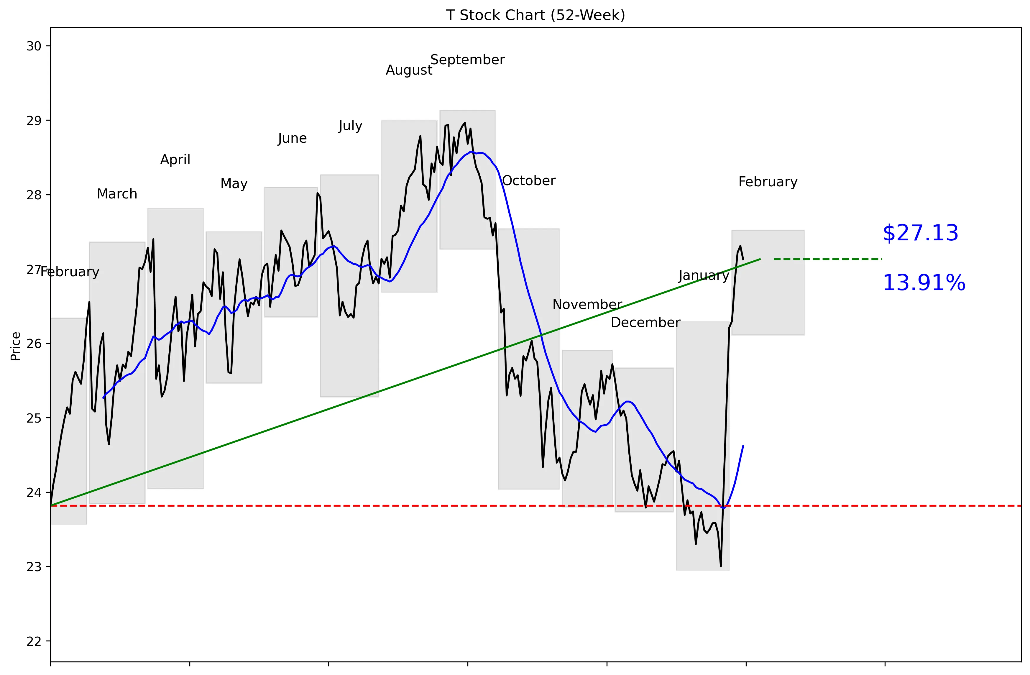 T 52-Week Stock Chart
