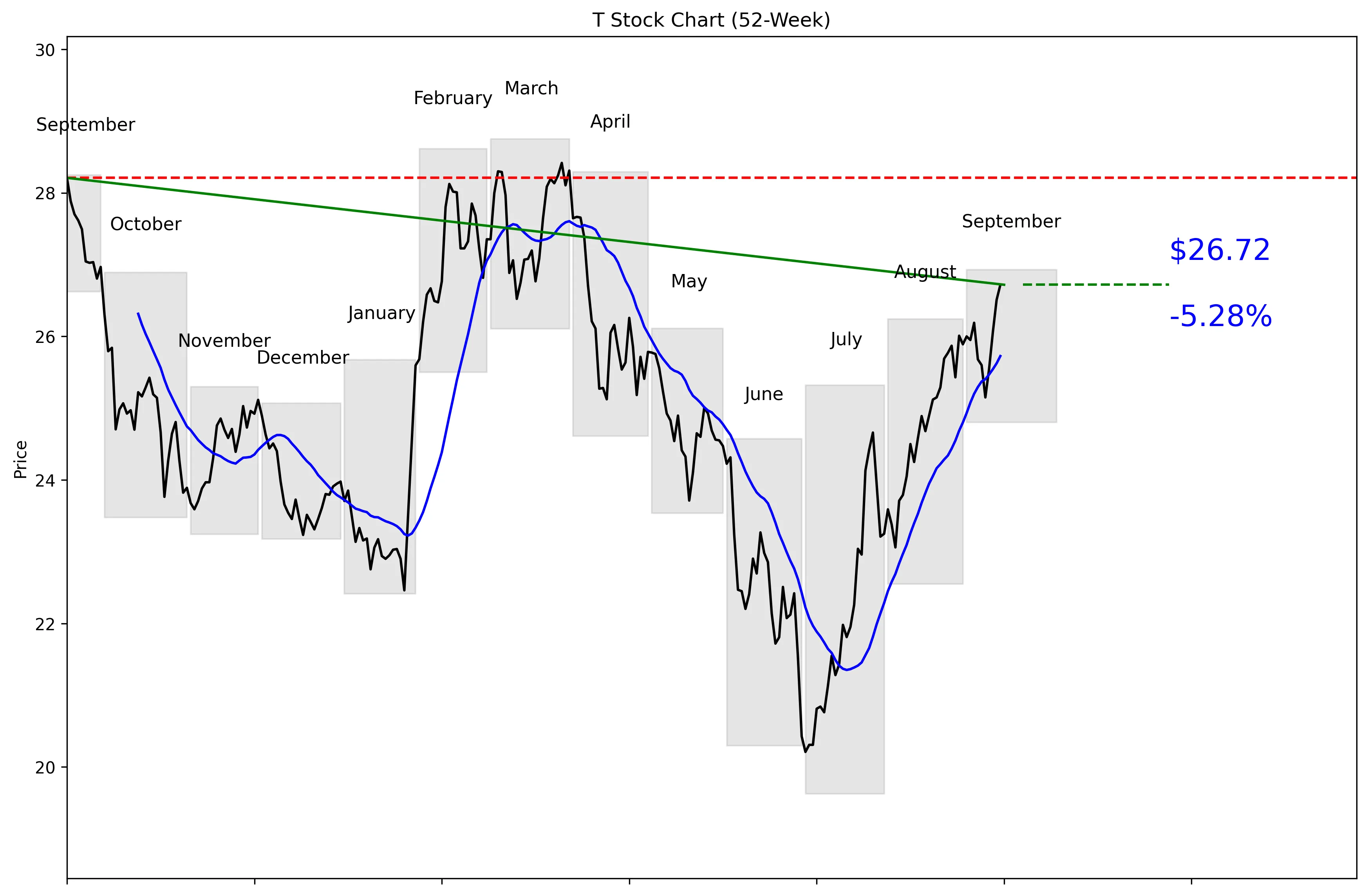 T 52-Week Stock Chart