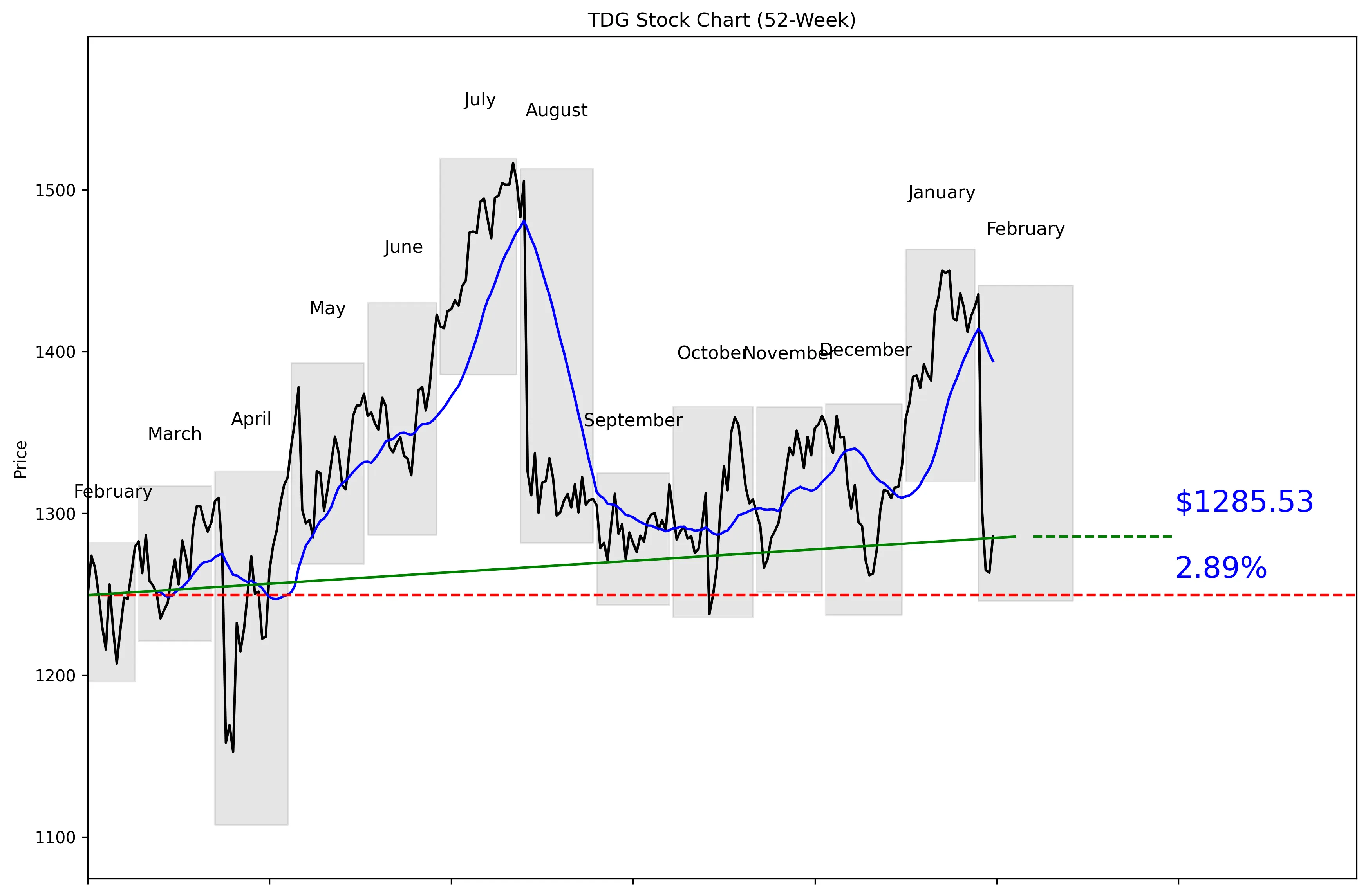 TDG 52-Week Stock Chart