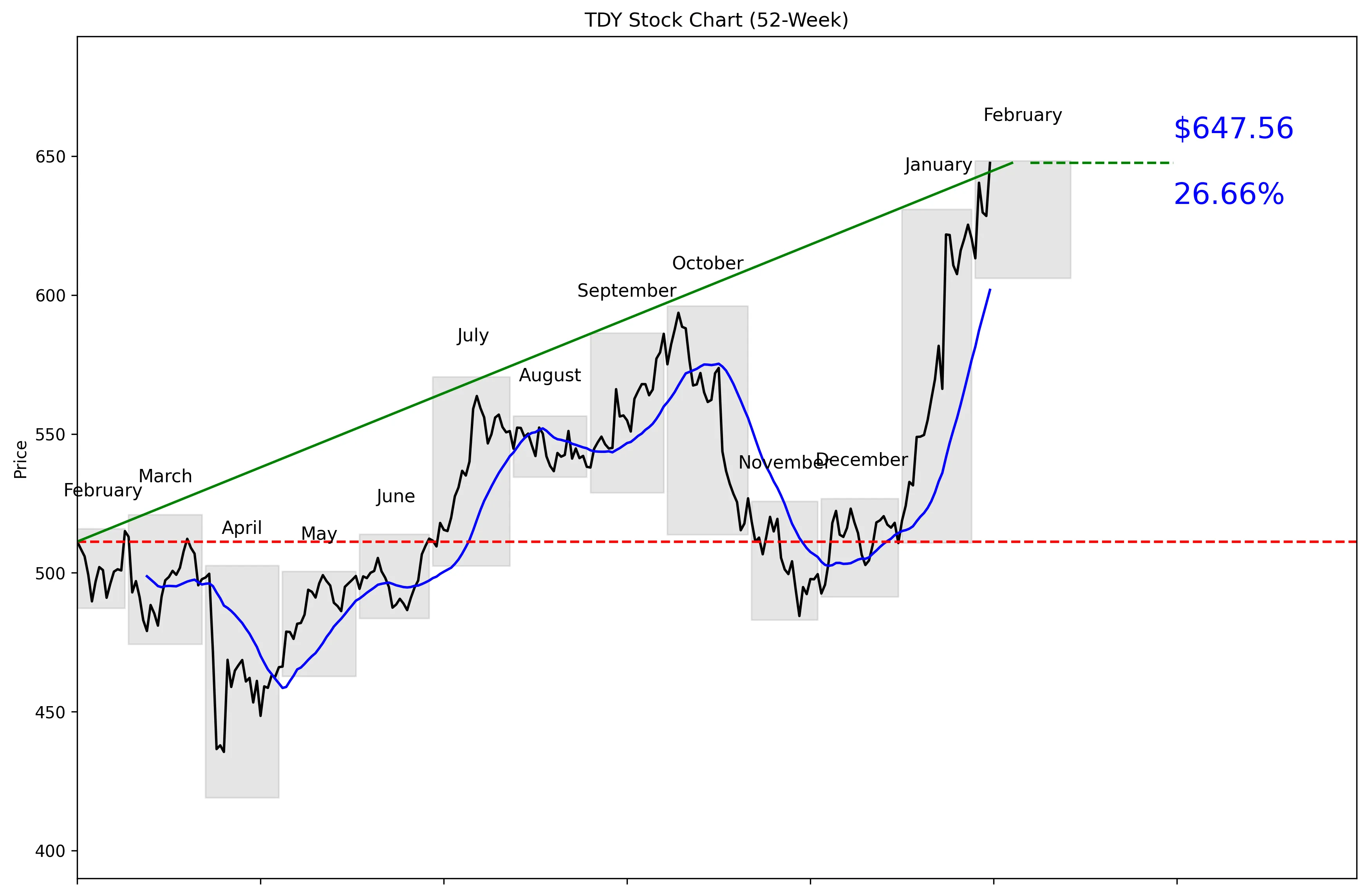 TDY 52-Week Stock Chart