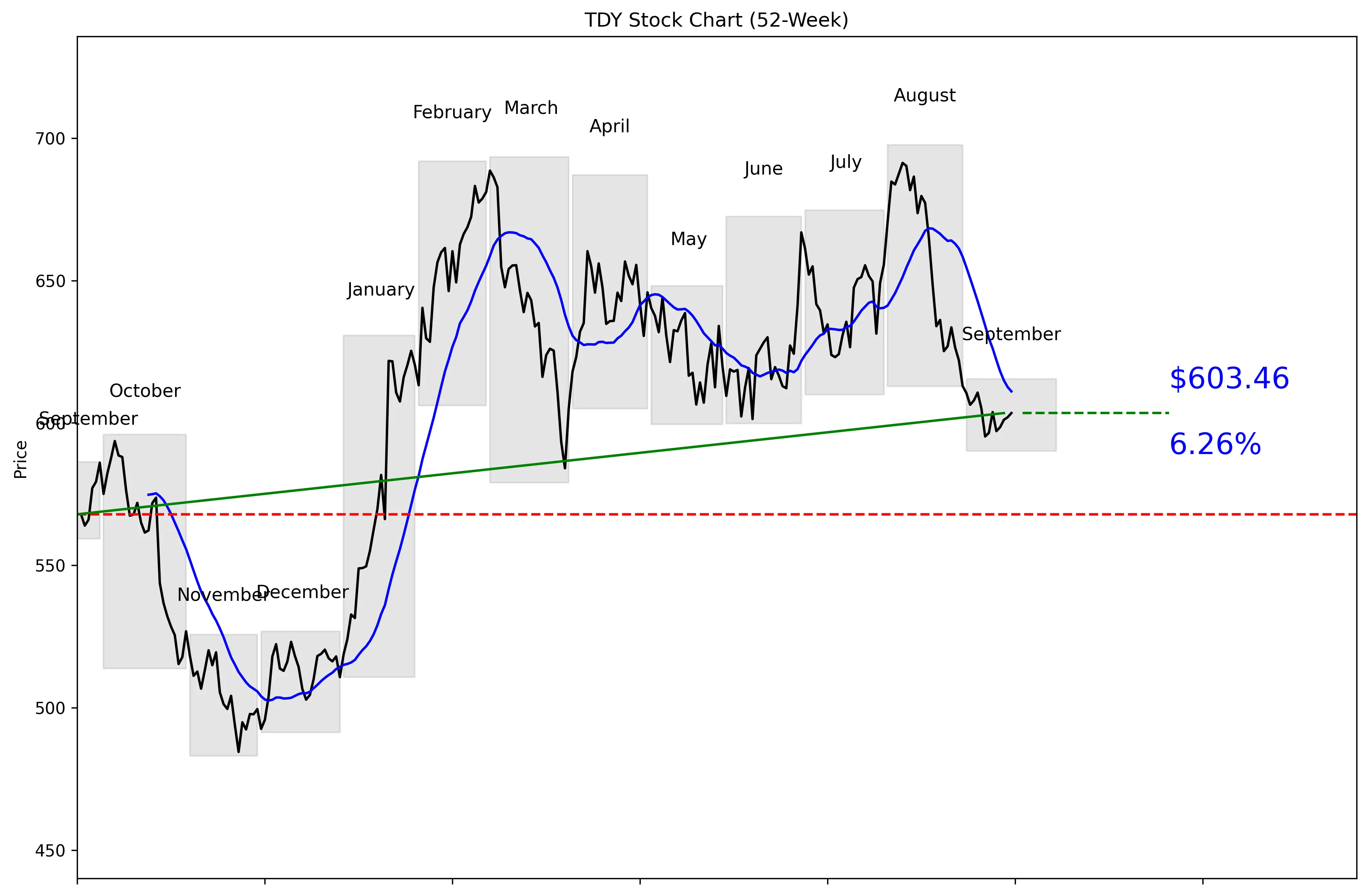 TDY 52-Week Stock Chart
