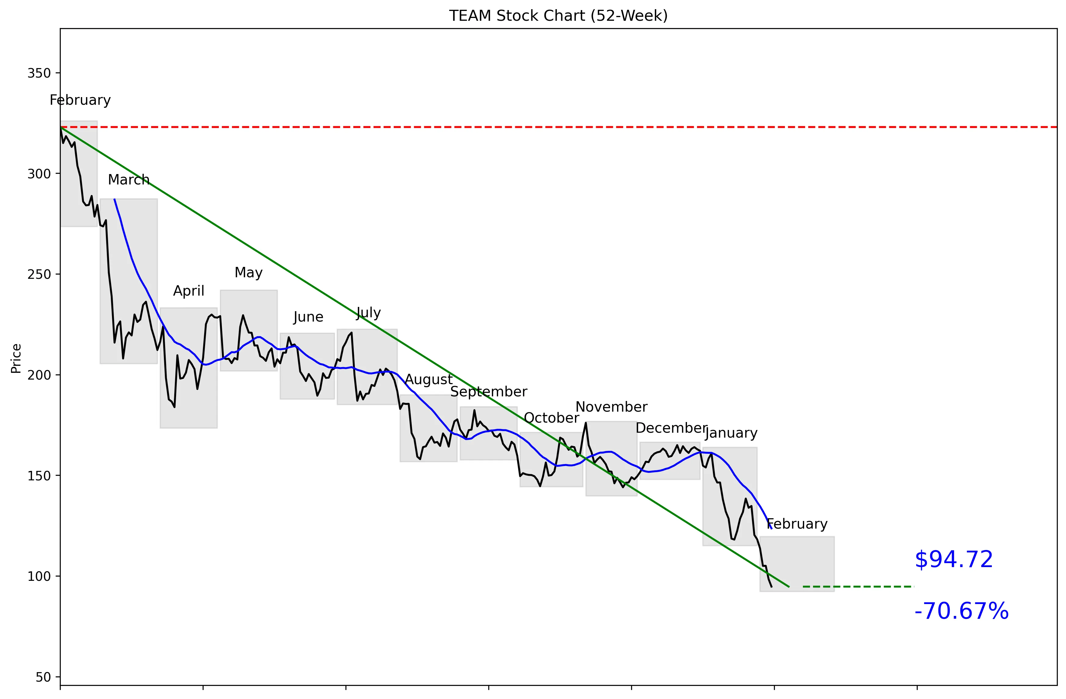 TEAM 52-Week Stock Chart