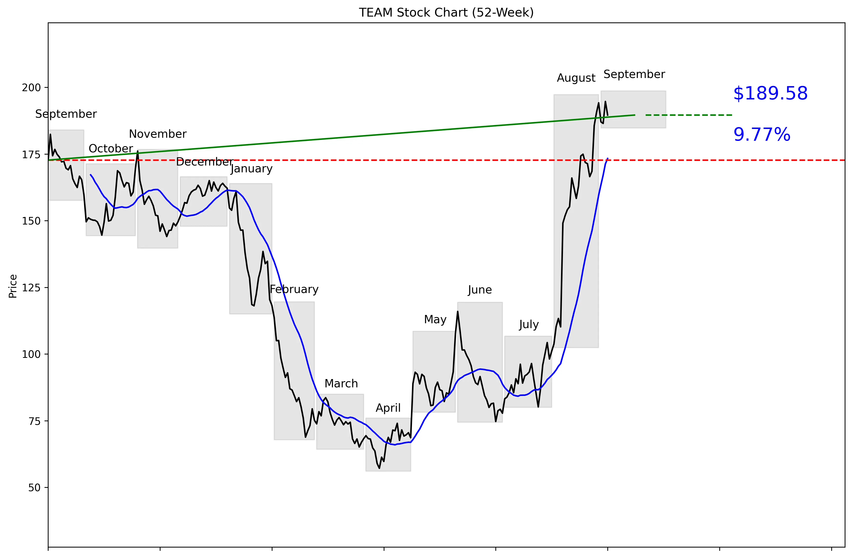 TEAM 52-Week Stock Chart