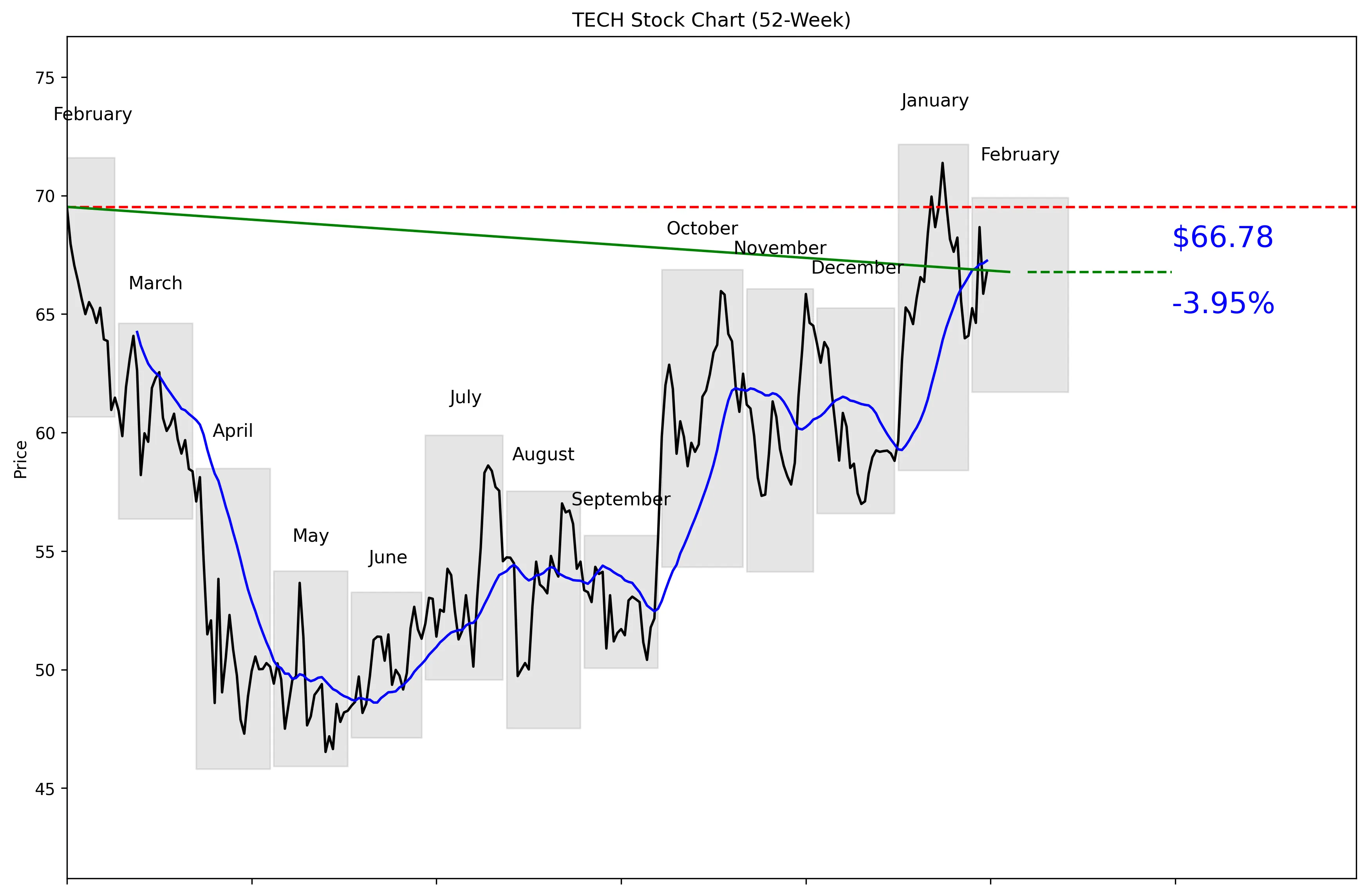 TECH 52-Week Stock Chart