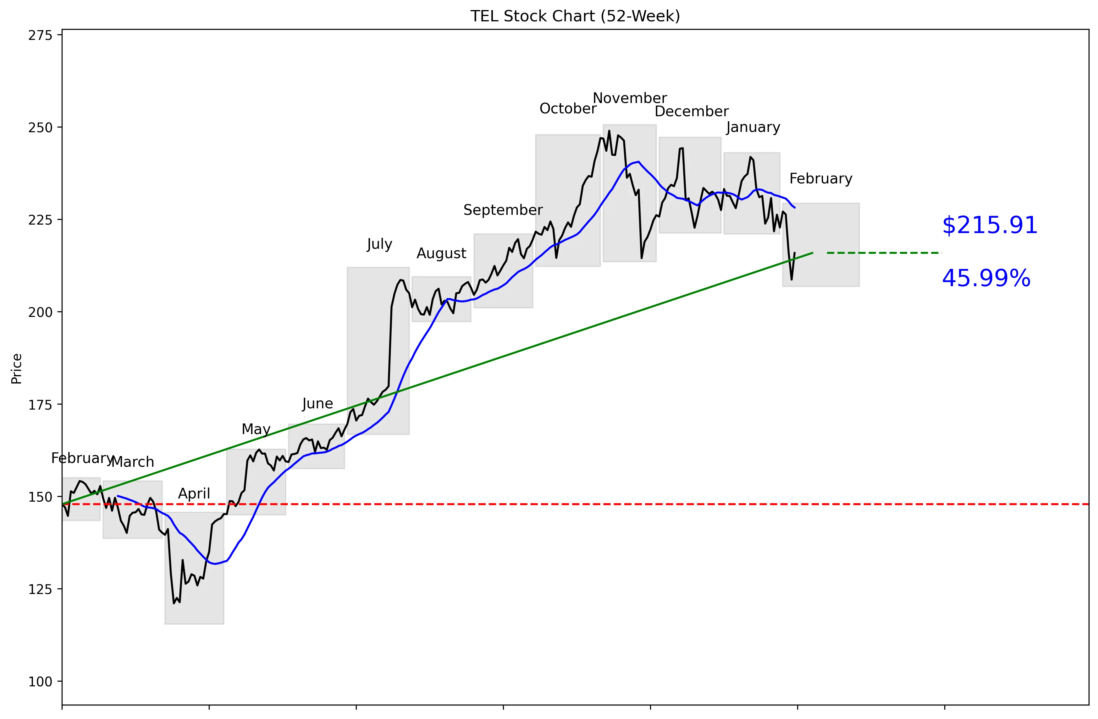 TEL 52-Week Stock Chart