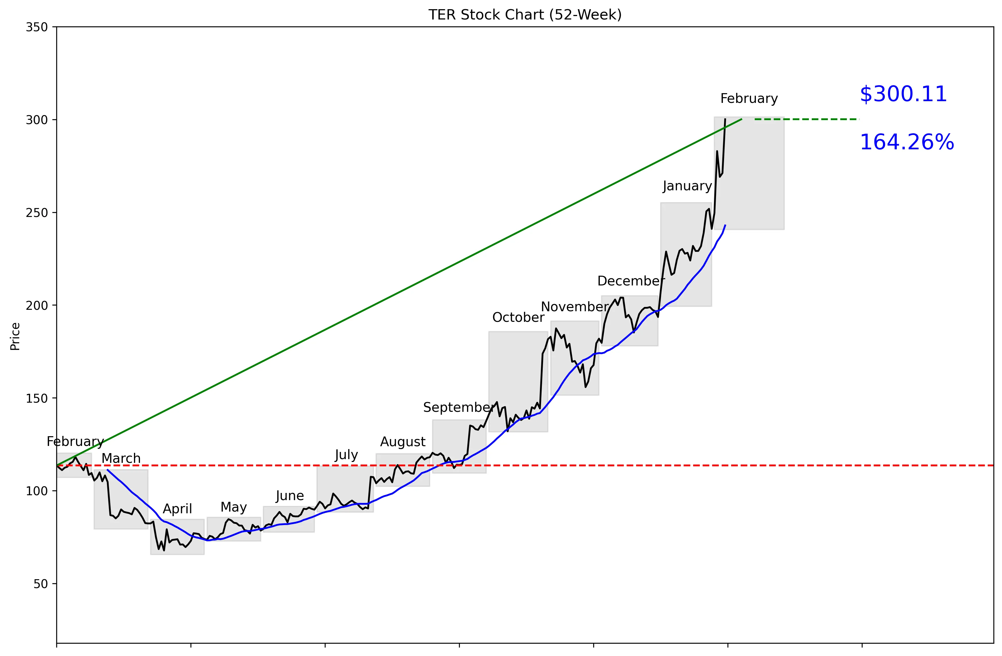 TER 52-Week Stock Chart