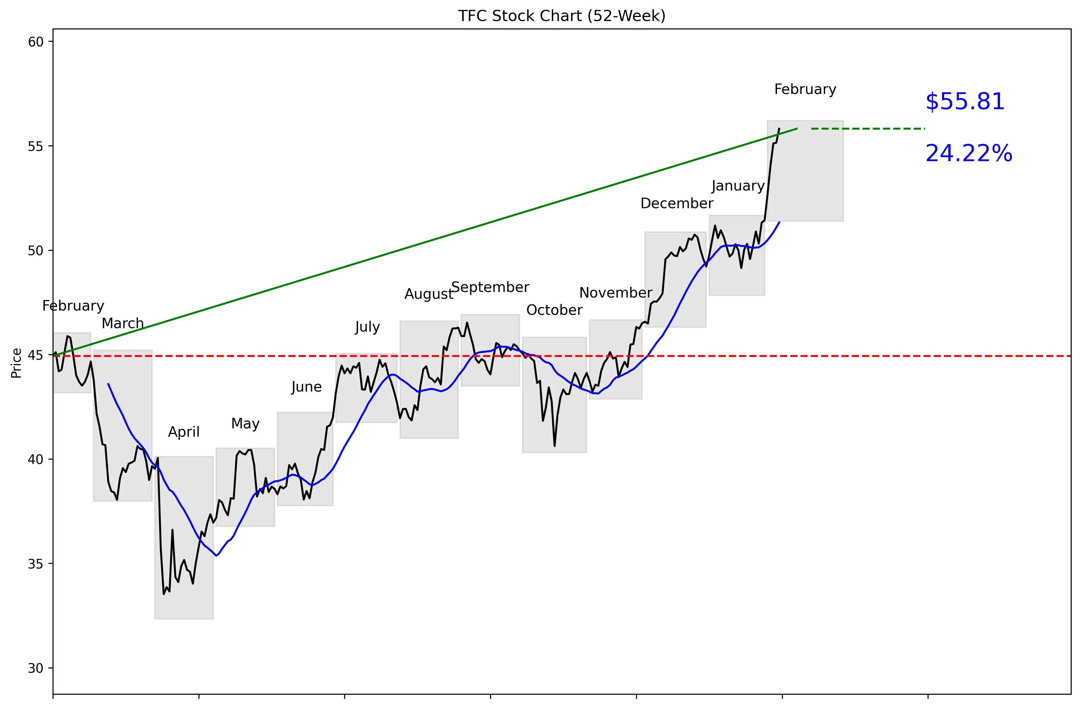 TFC 52-Week Stock Chart
