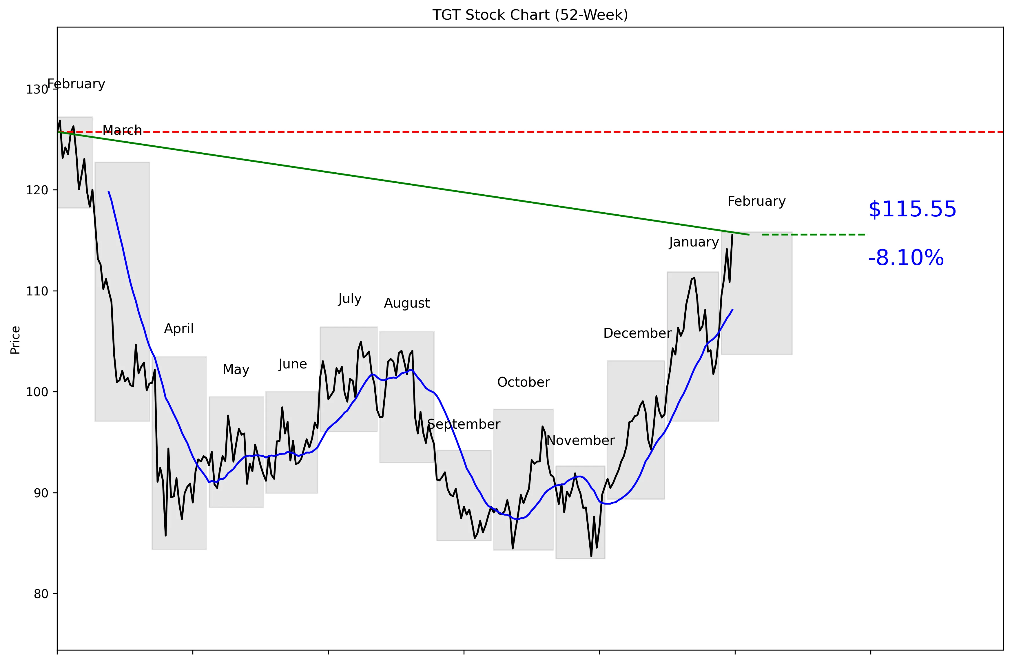 TGT 52-Week Stock Chart