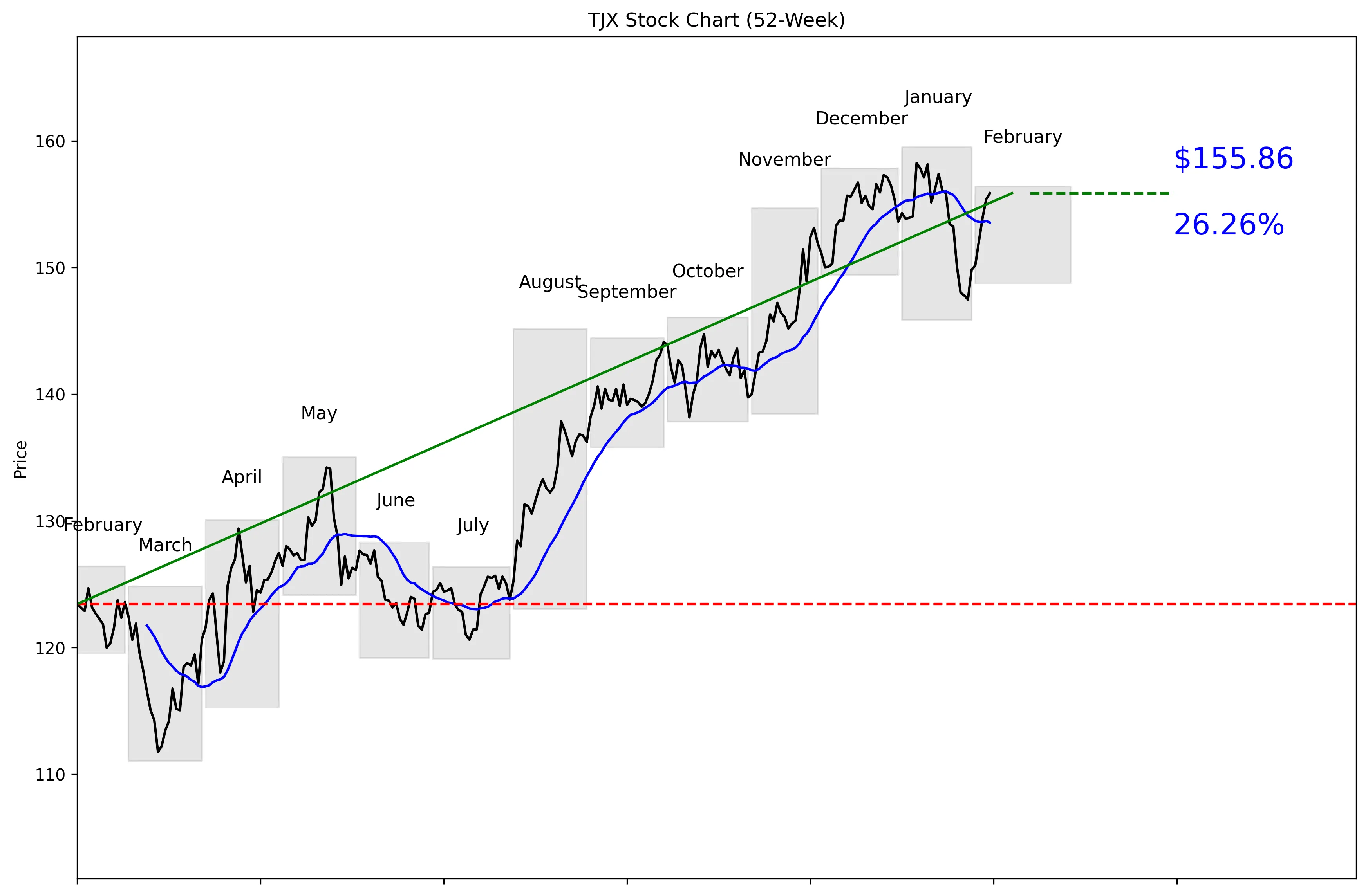TJX 52-Week Stock Chart