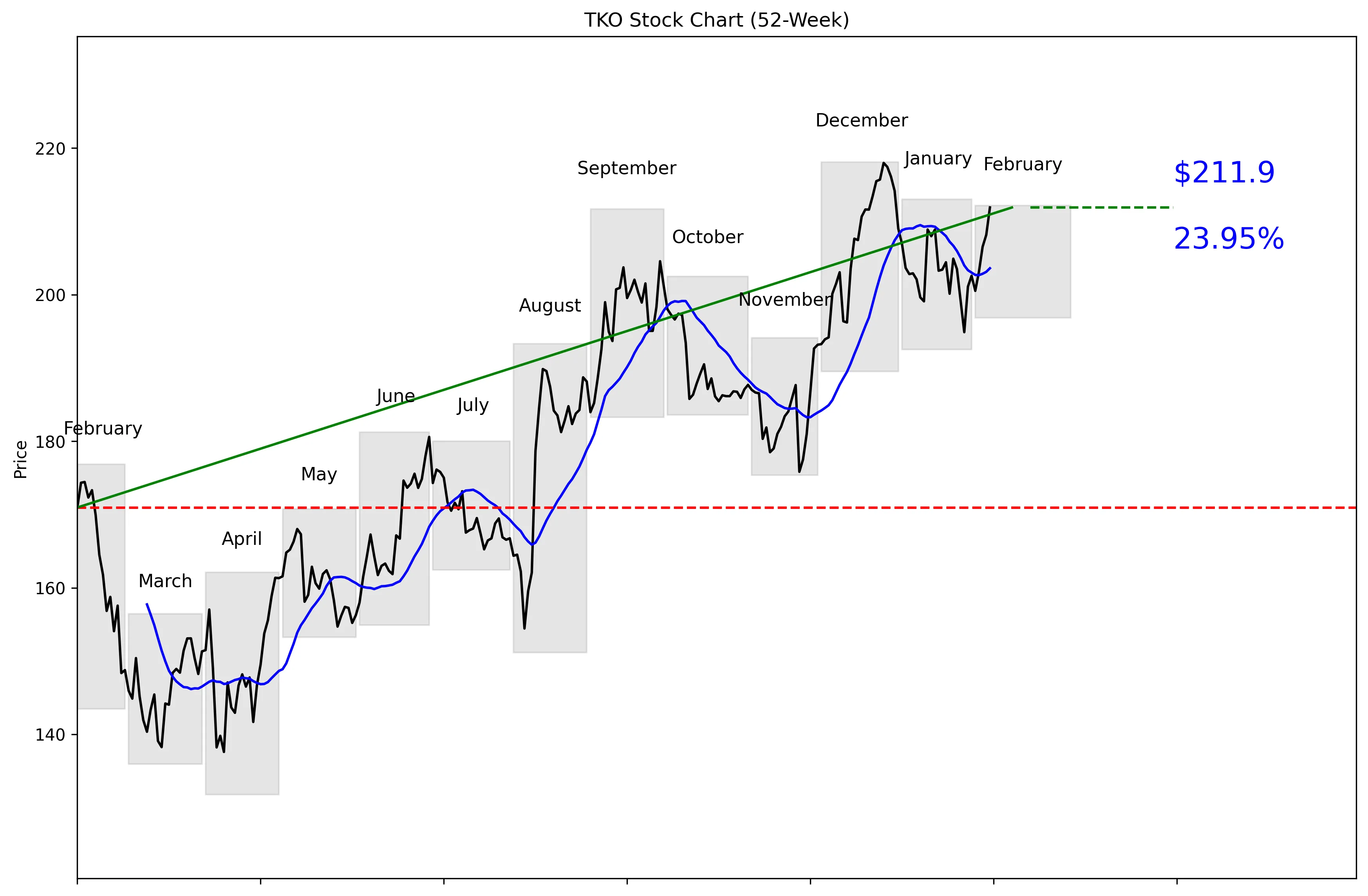 TKO 52-Week Stock Chart