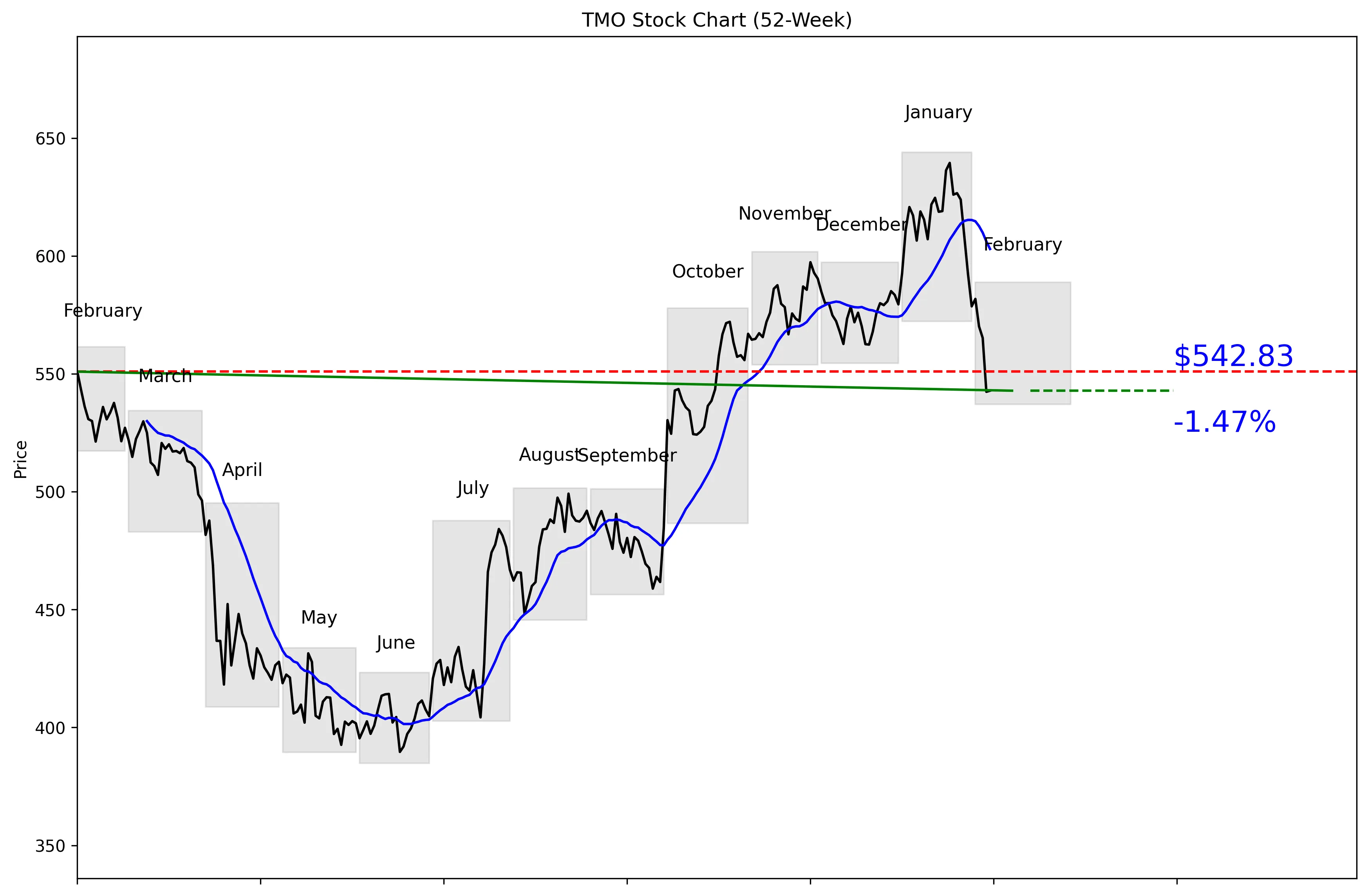 TMO 52-Week Stock Chart