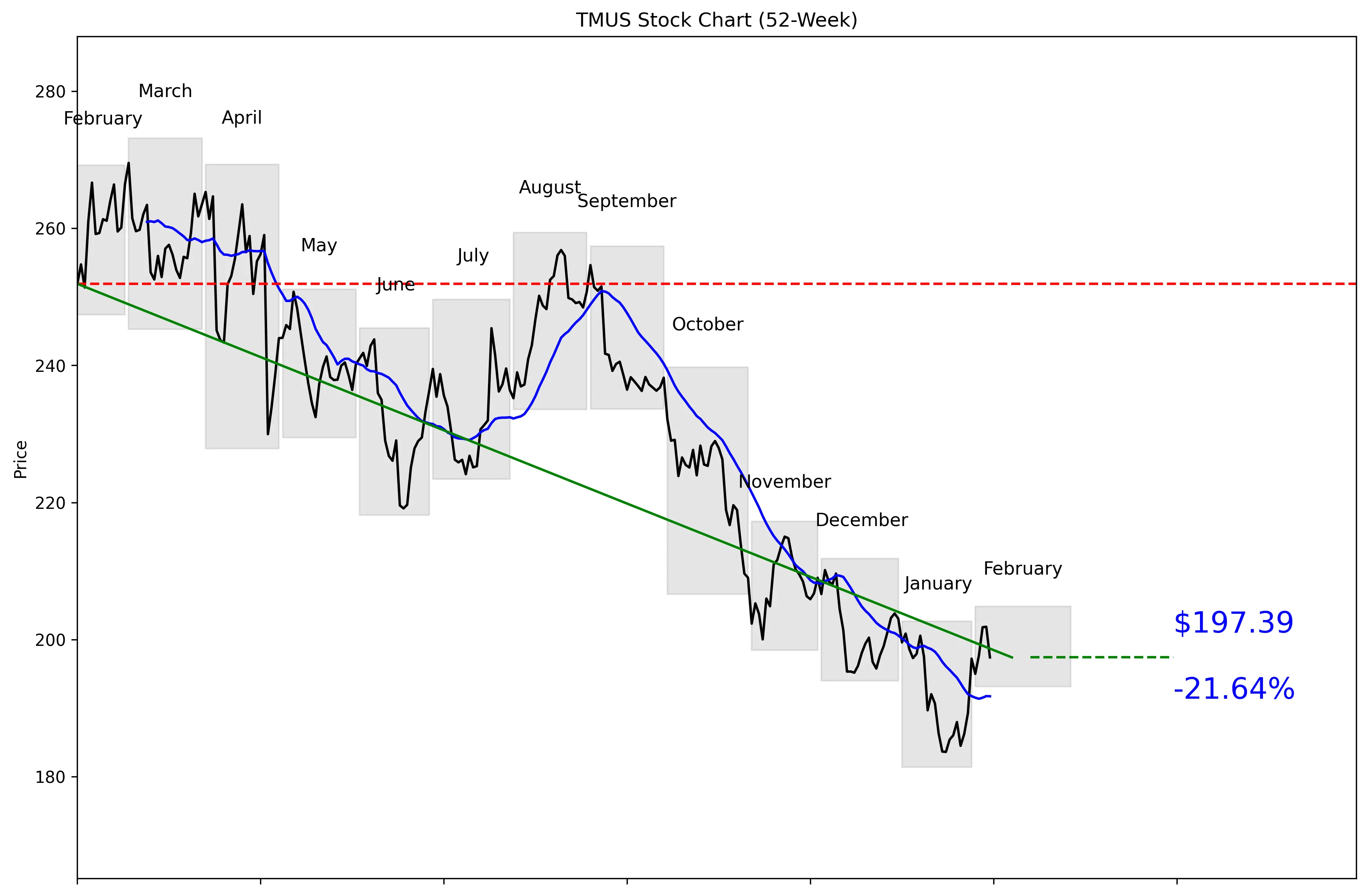 TMUS 52-Week Stock Chart