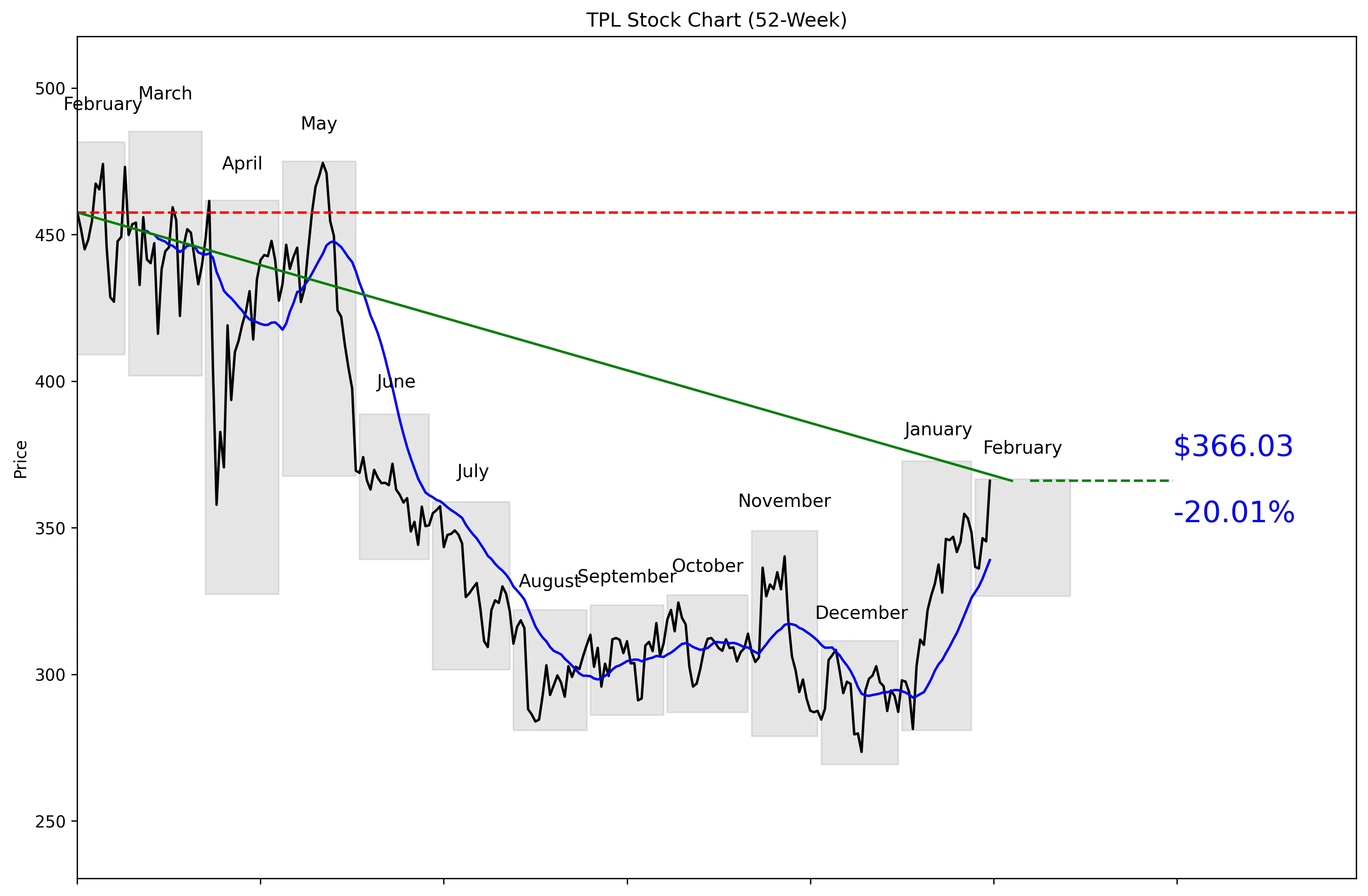 TPL 52-Week Stock Chart