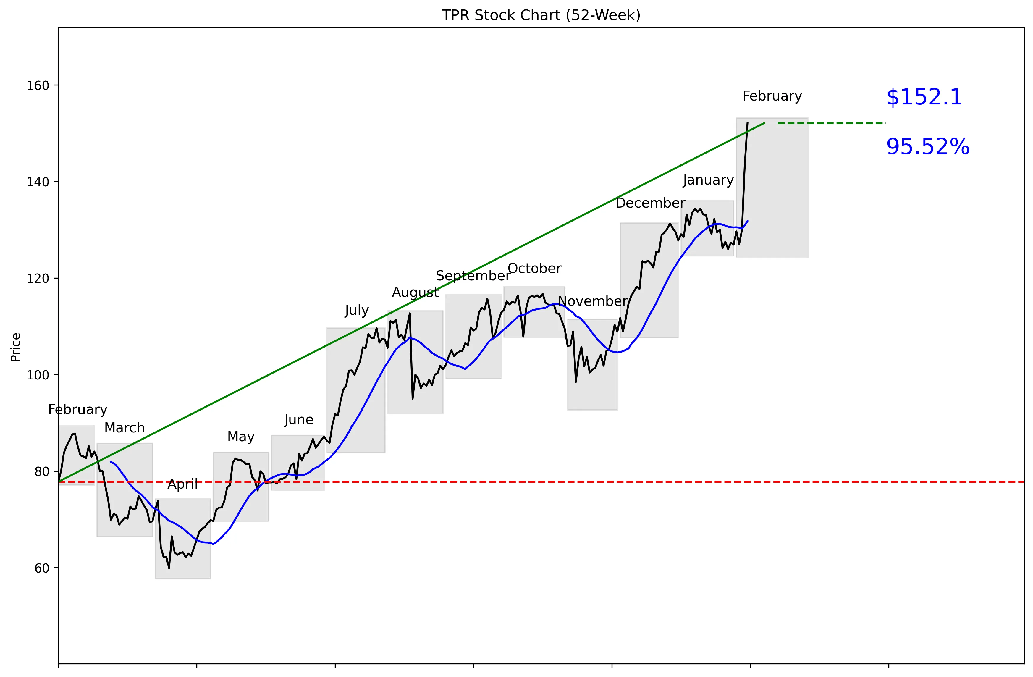 TPR 52-Week Stock Chart