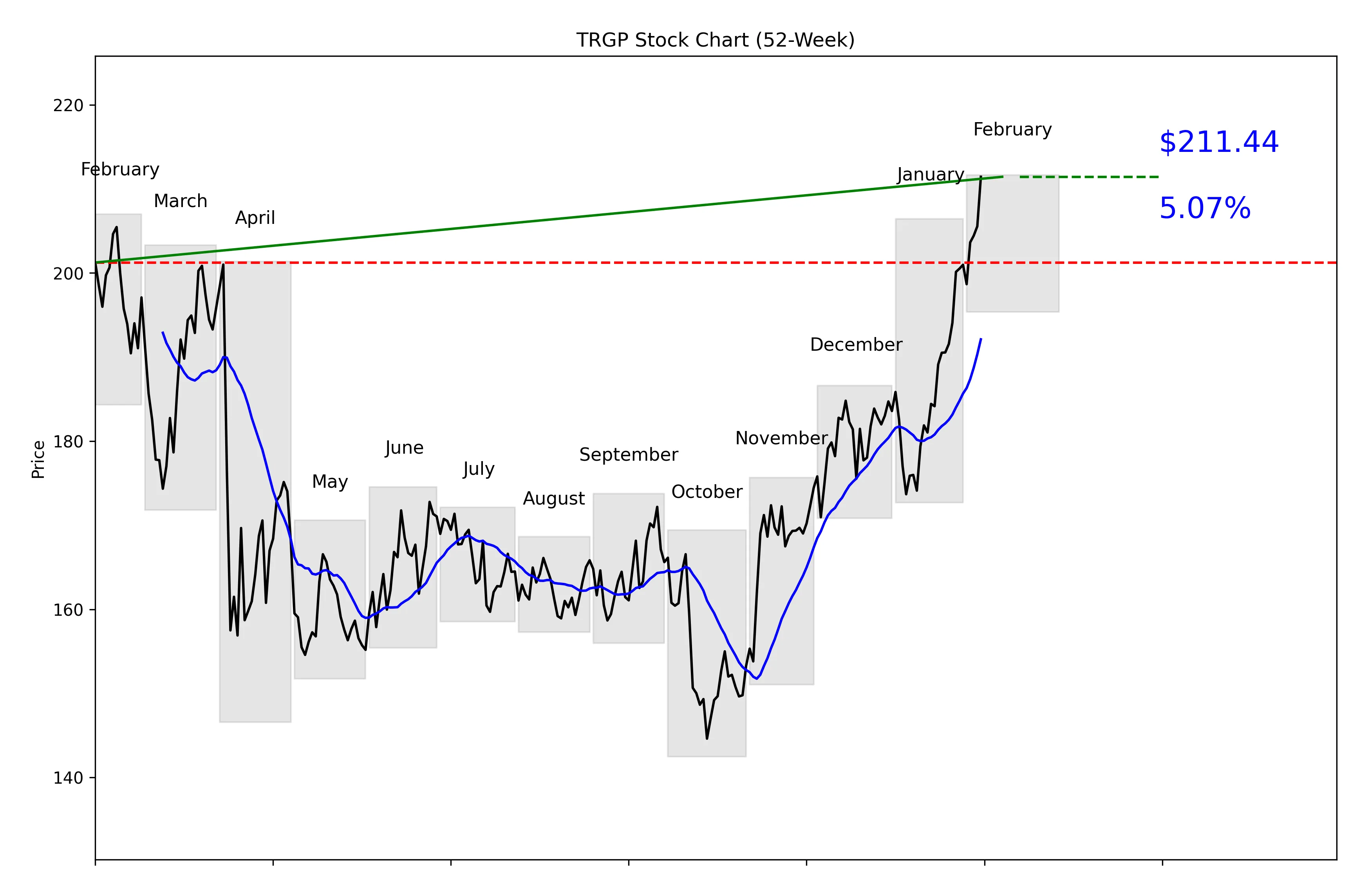 TRMB 52-Week Stock Chart