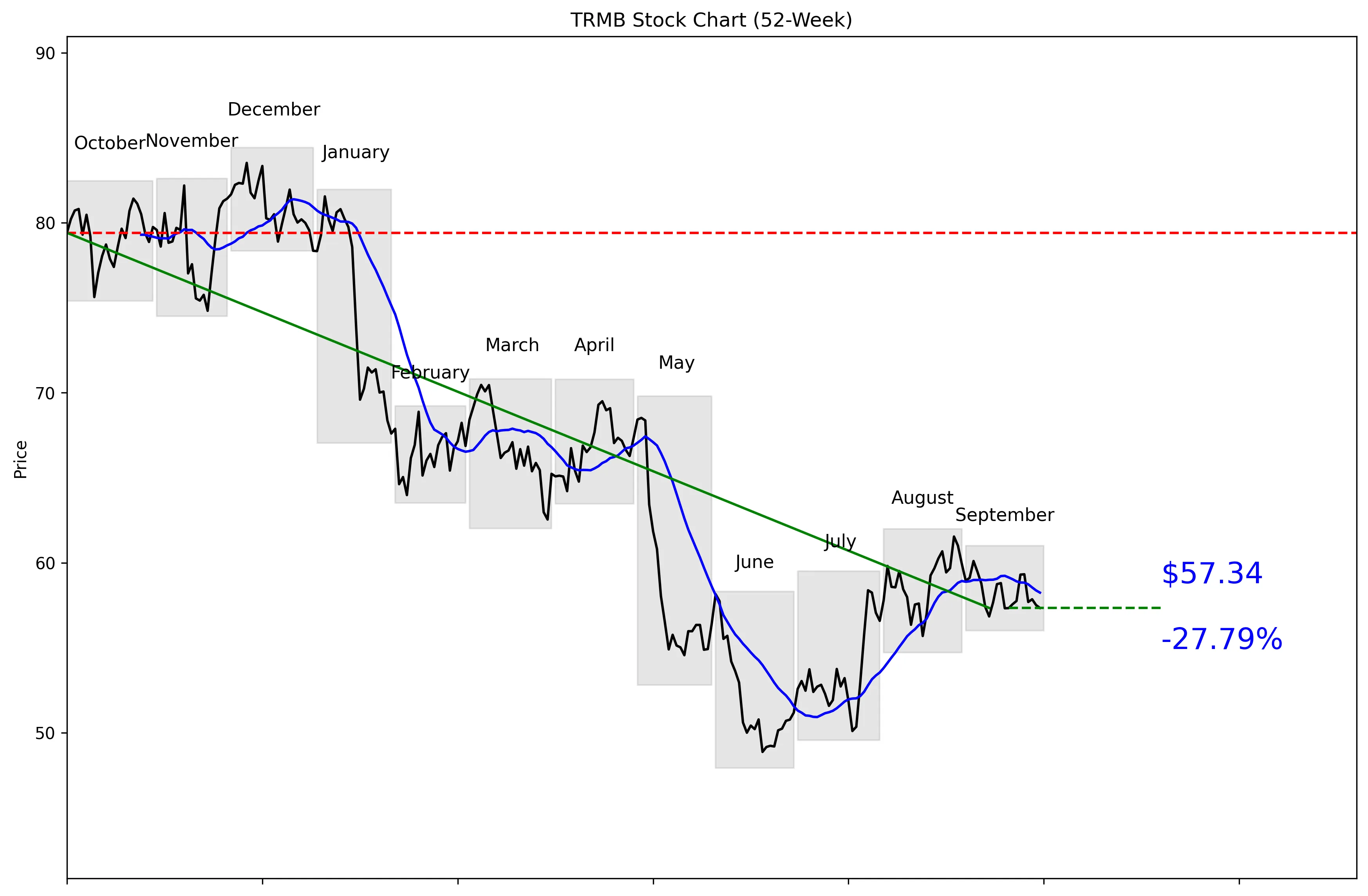 TRMB 52-Week Stock Chart