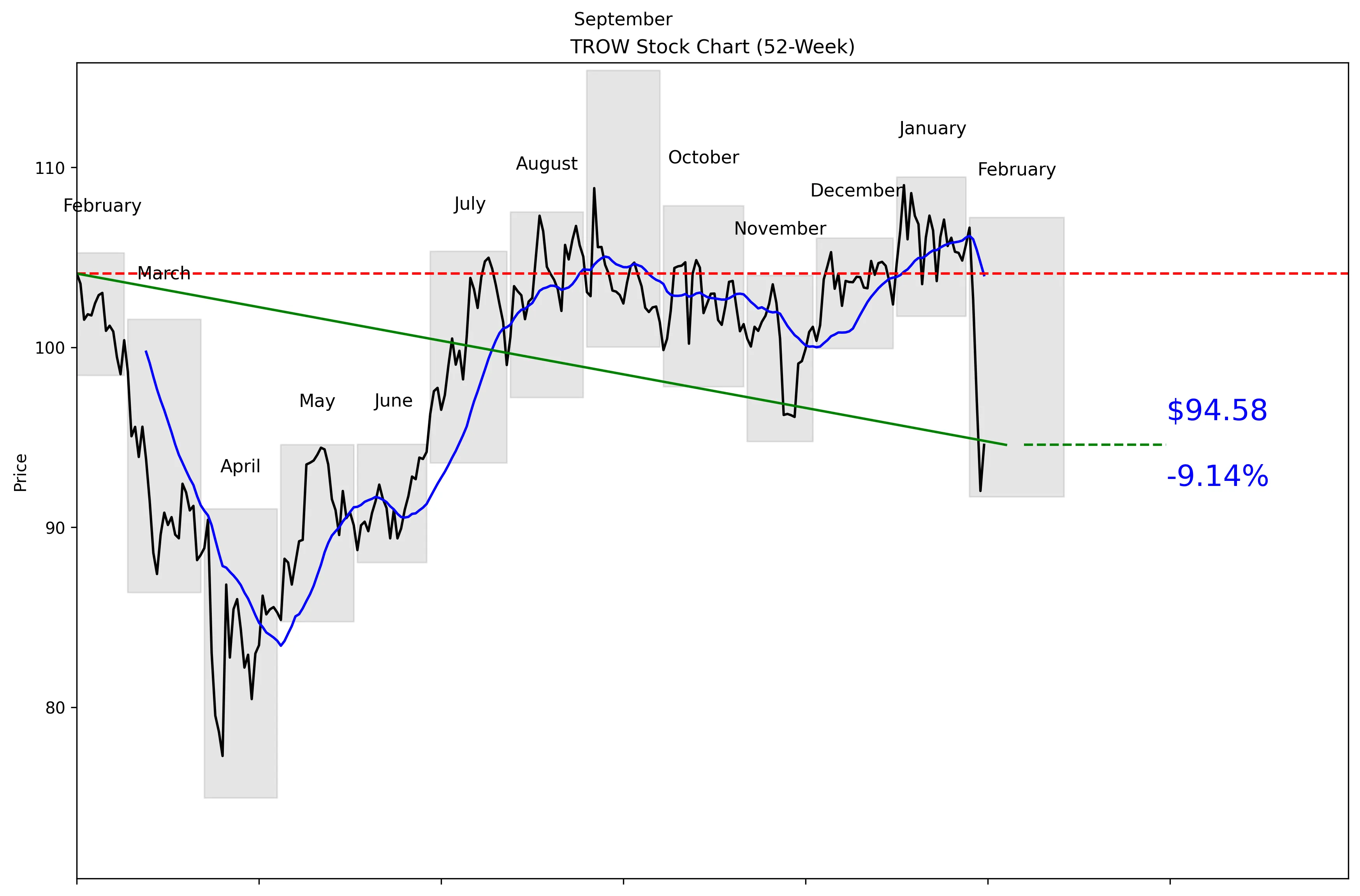 TROW 52-Week Stock Chart