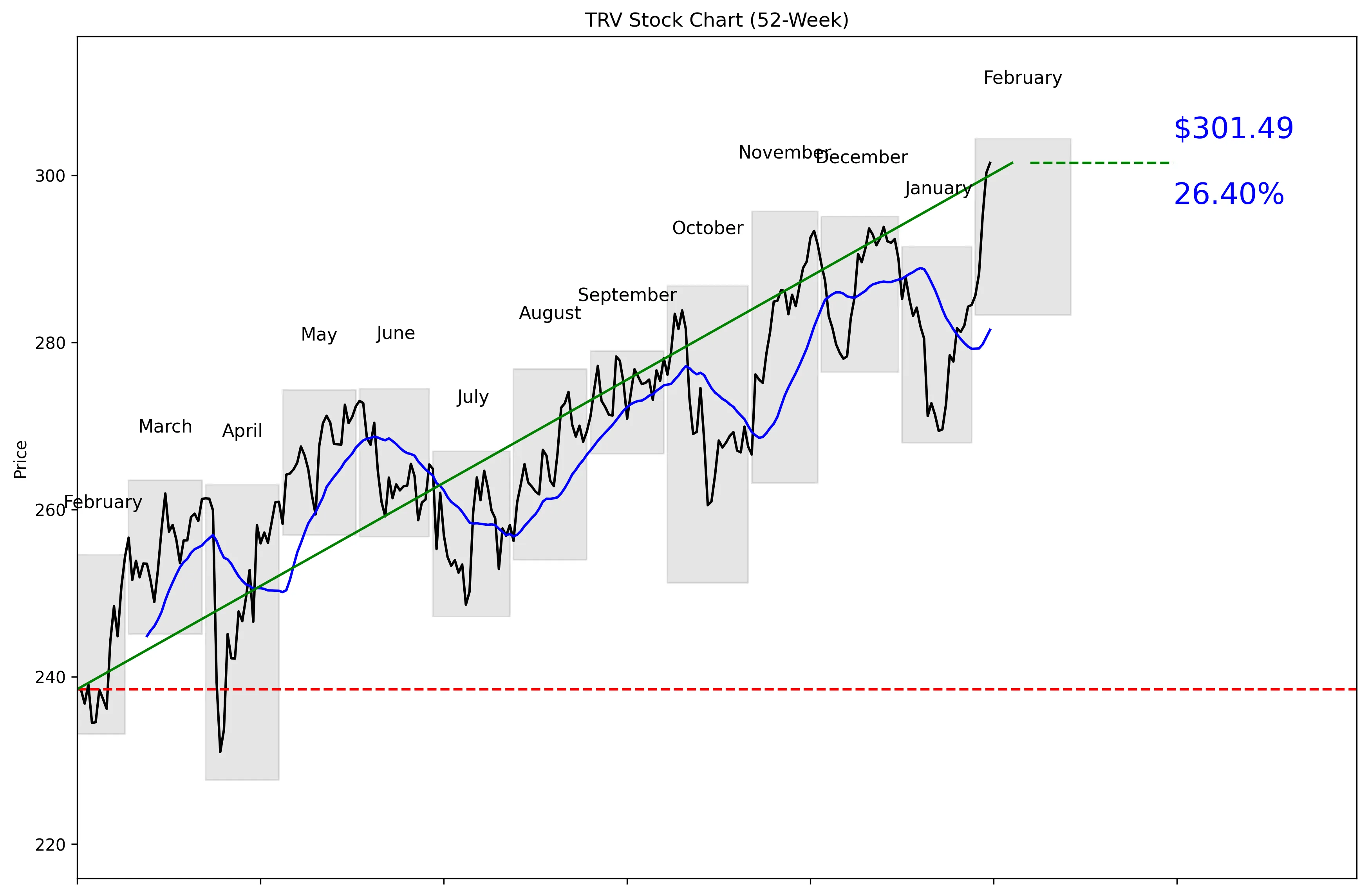TRV 52-Week Stock Chart