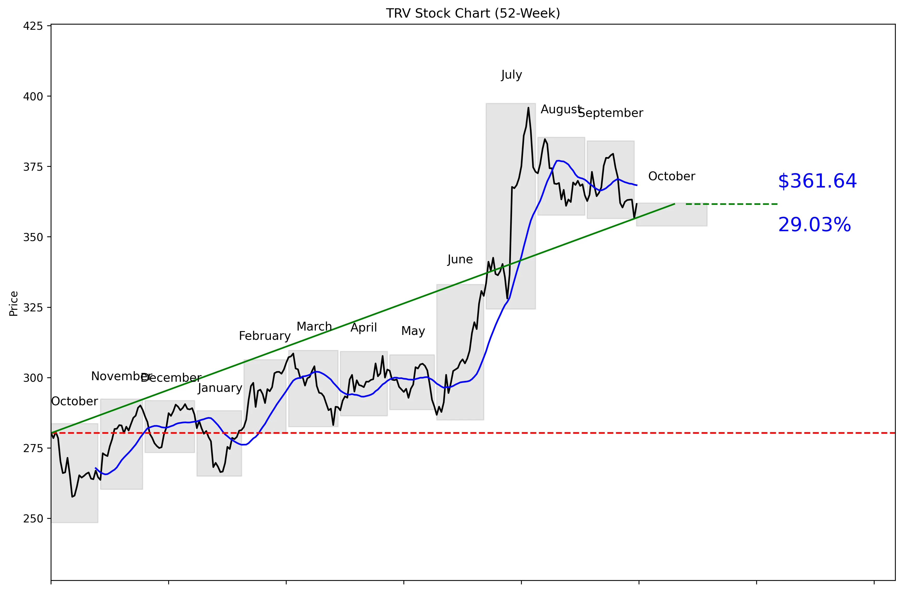 TRV 52-Week Stock Chart