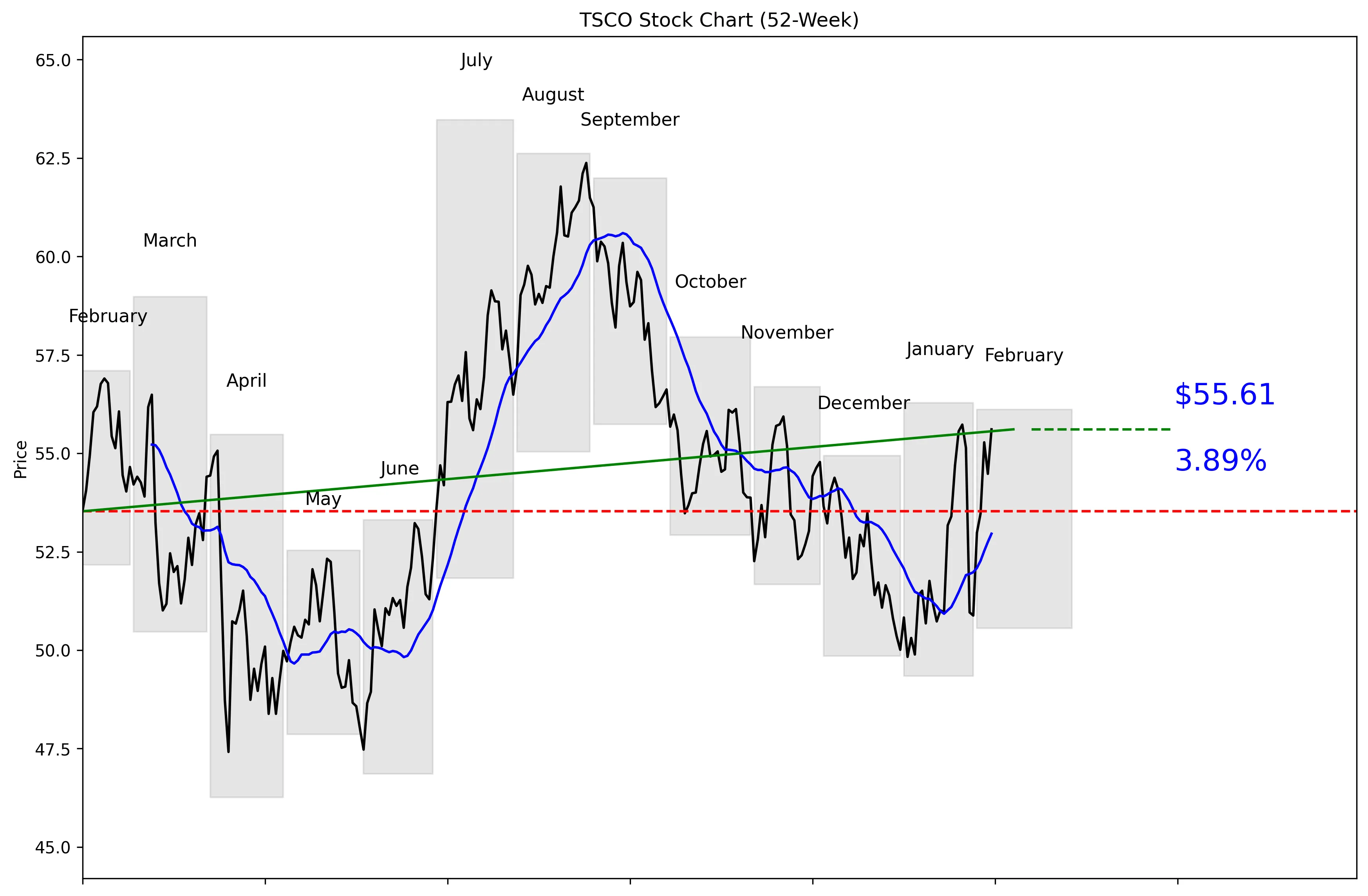 TSCO 52-Week Stock Chart