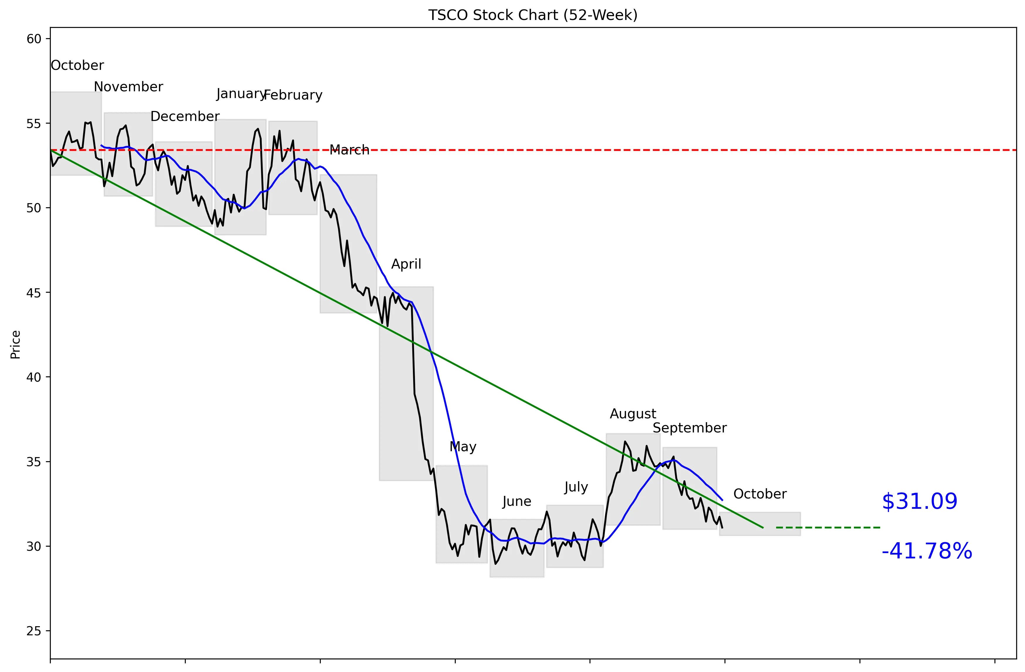 TSCO 52-Week Stock Chart