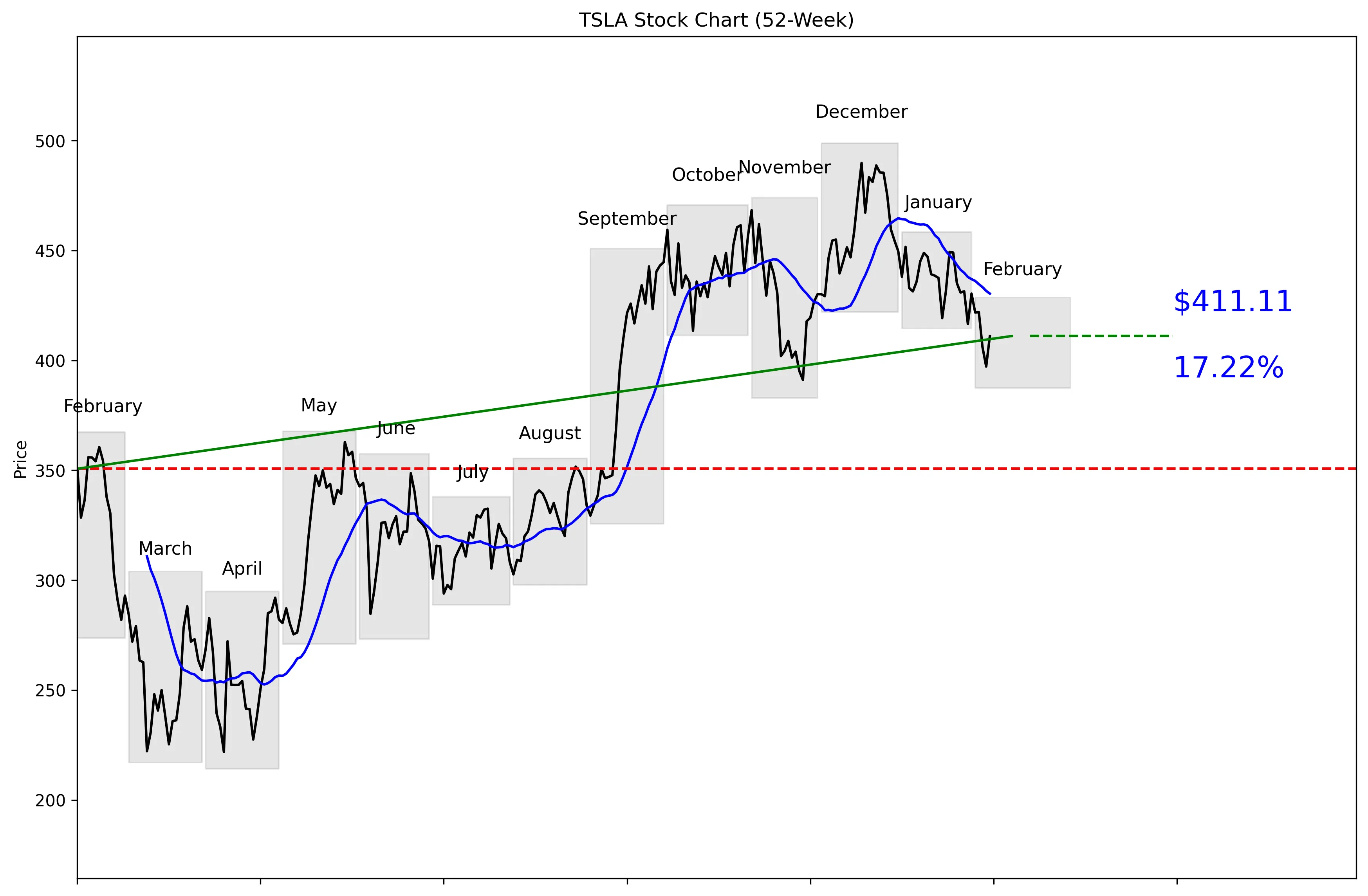 TSLA 52-Week Stock Chart