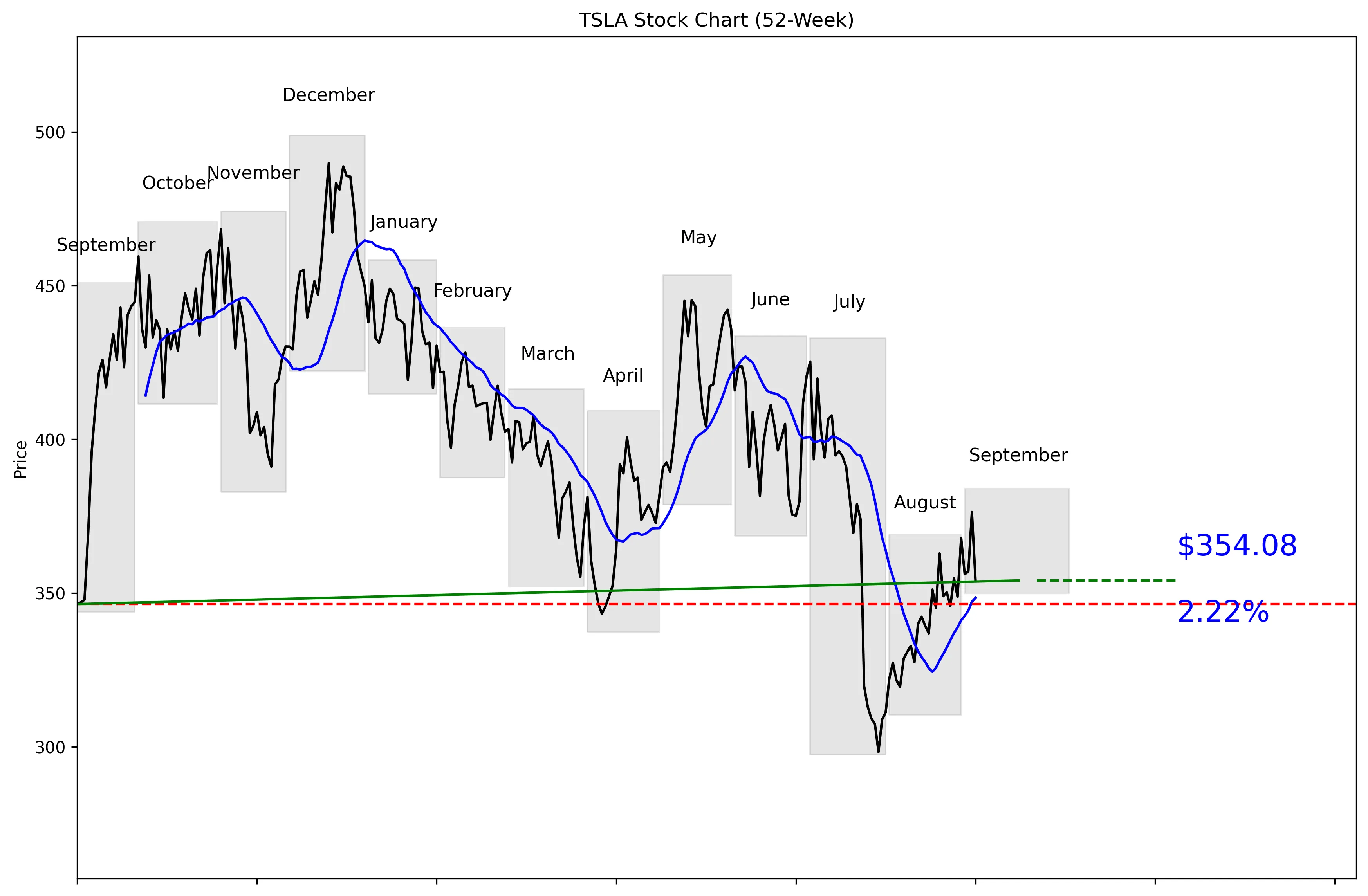 TSLA 52-Week Stock Chart