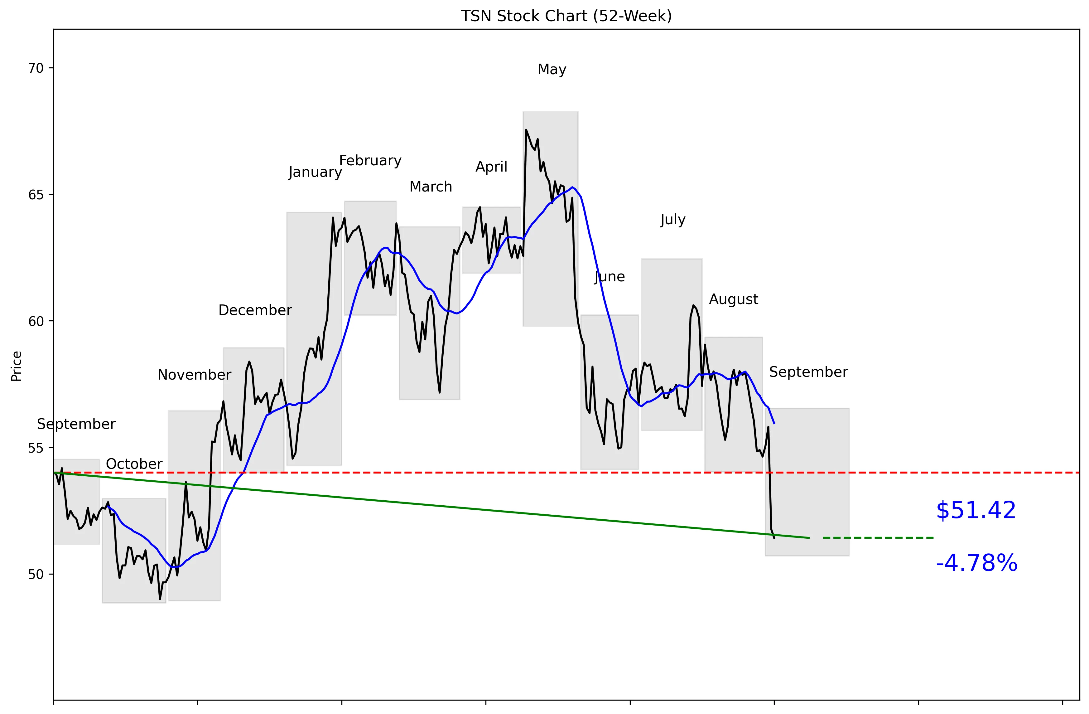 TSN 52-Week Stock Chart