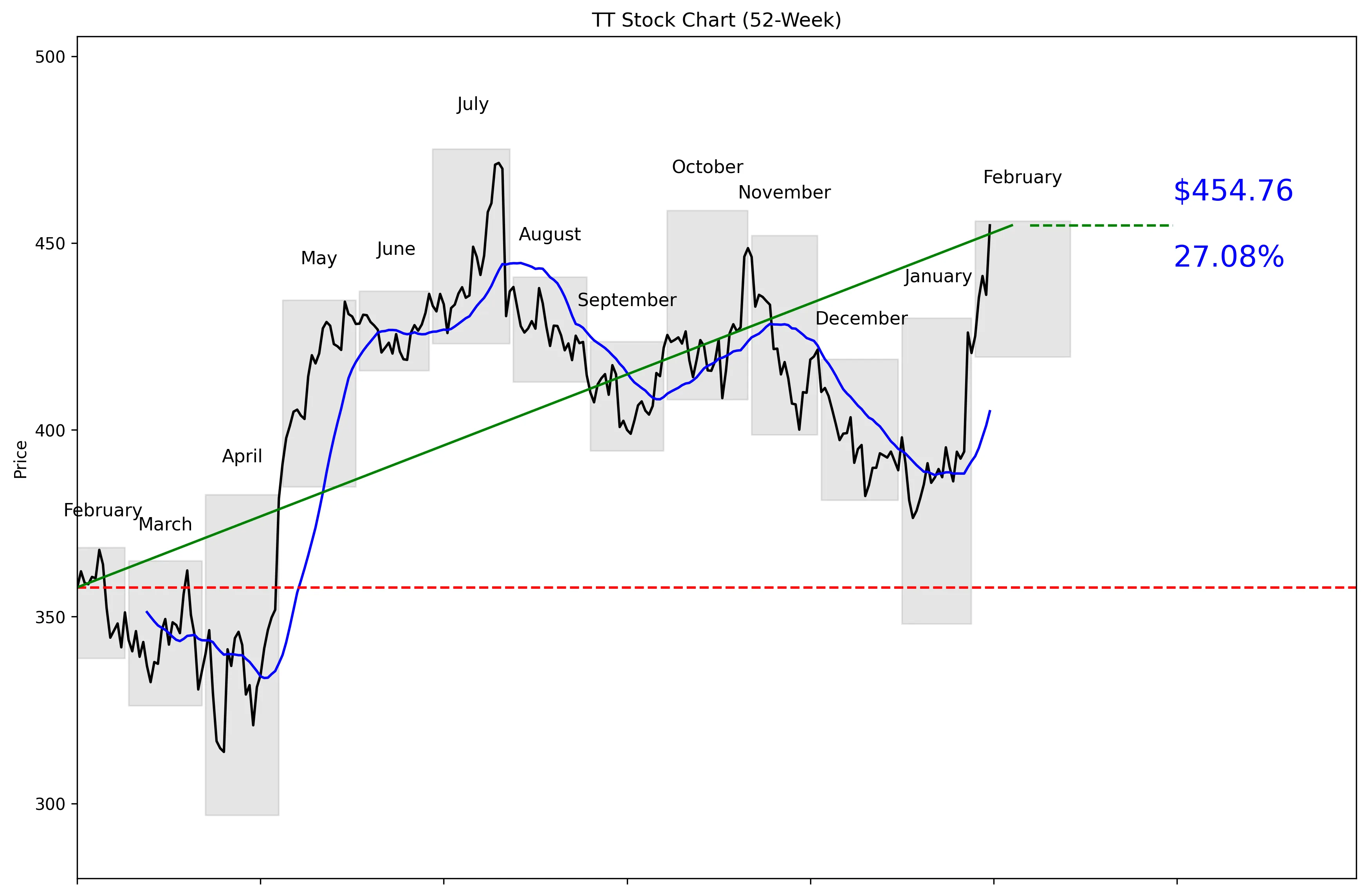 TT 52-Week Stock Chart