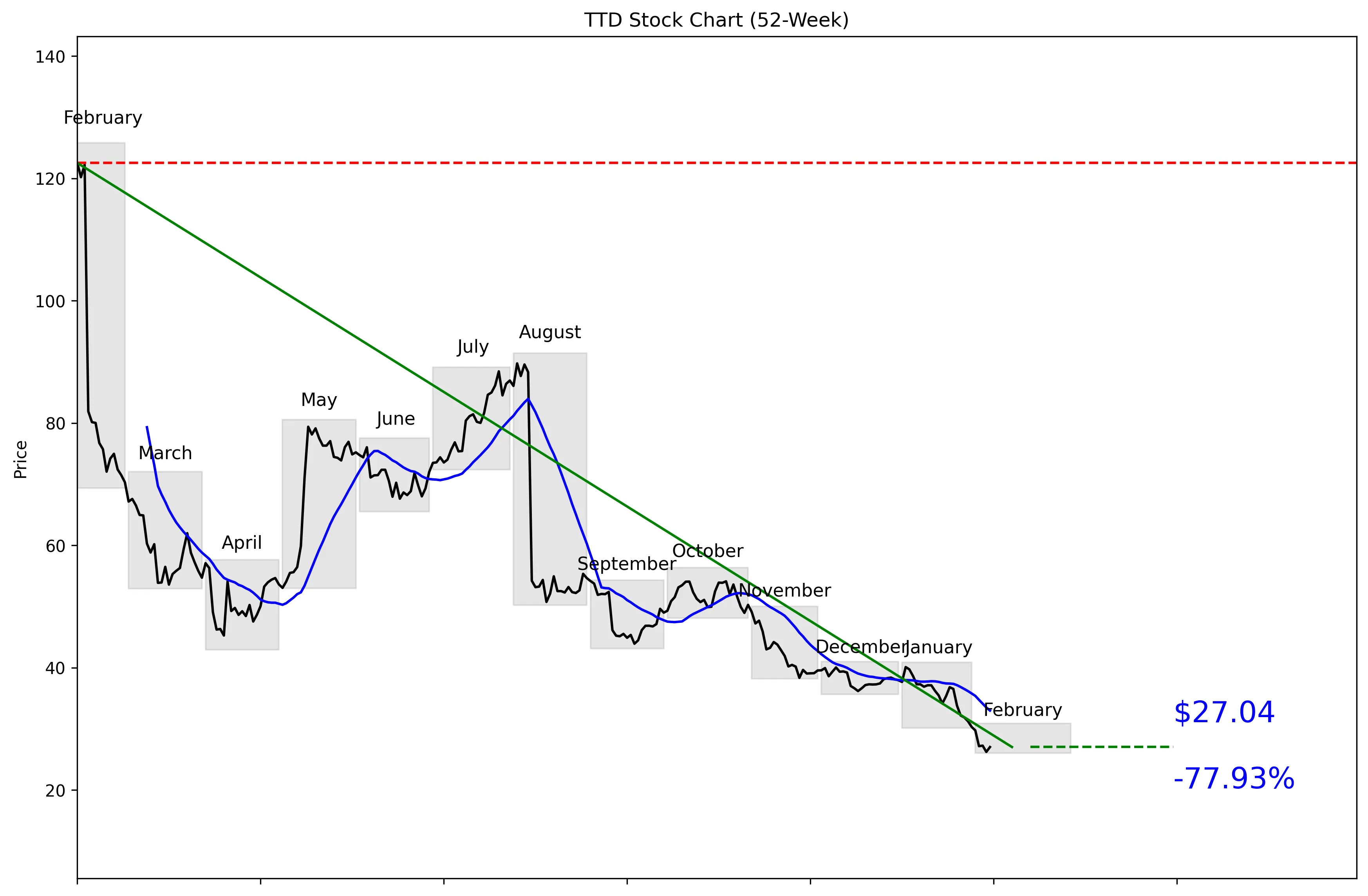 TTD 52-Week Stock Chart