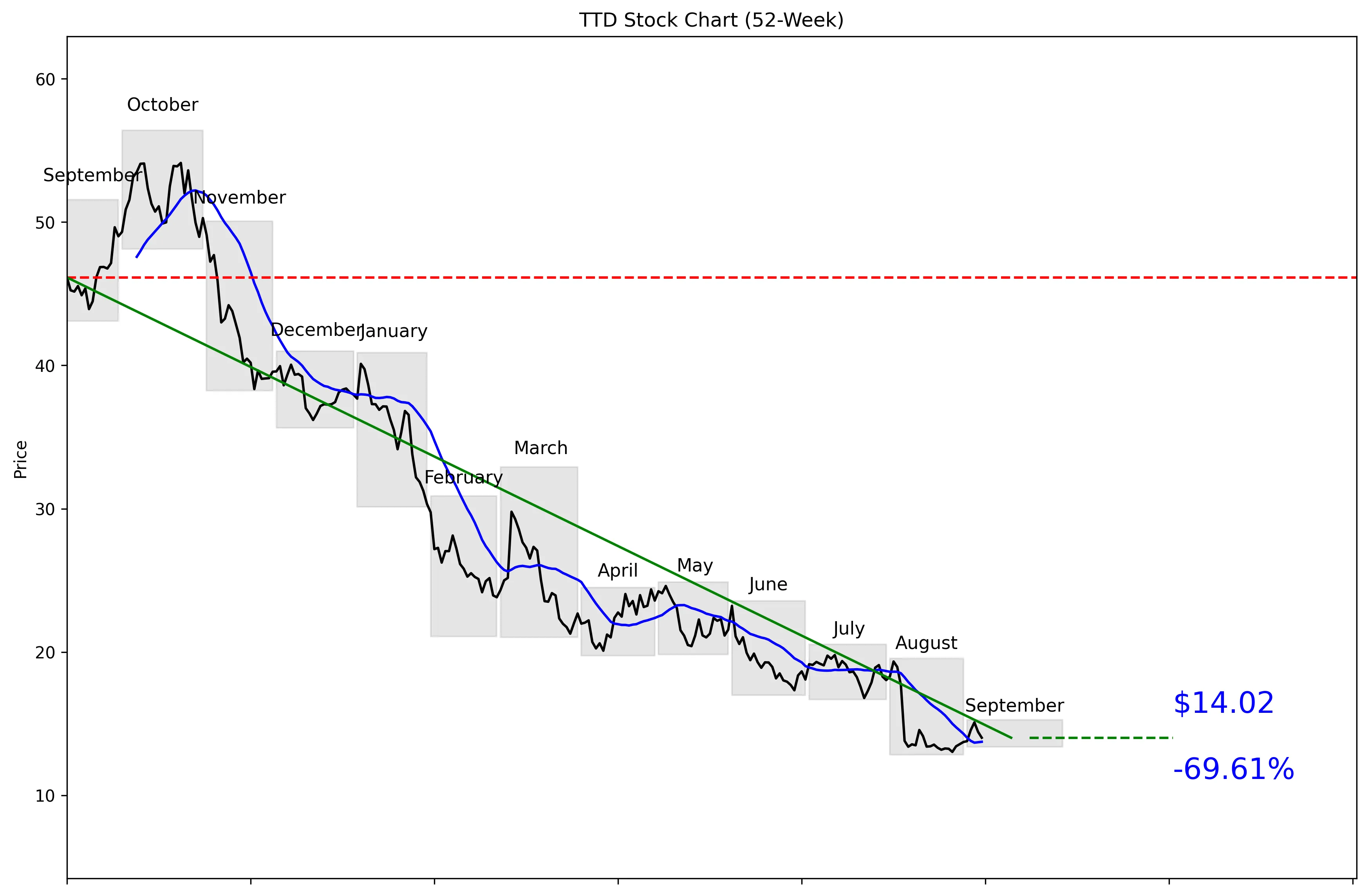 TTD 52-Week Stock Chart