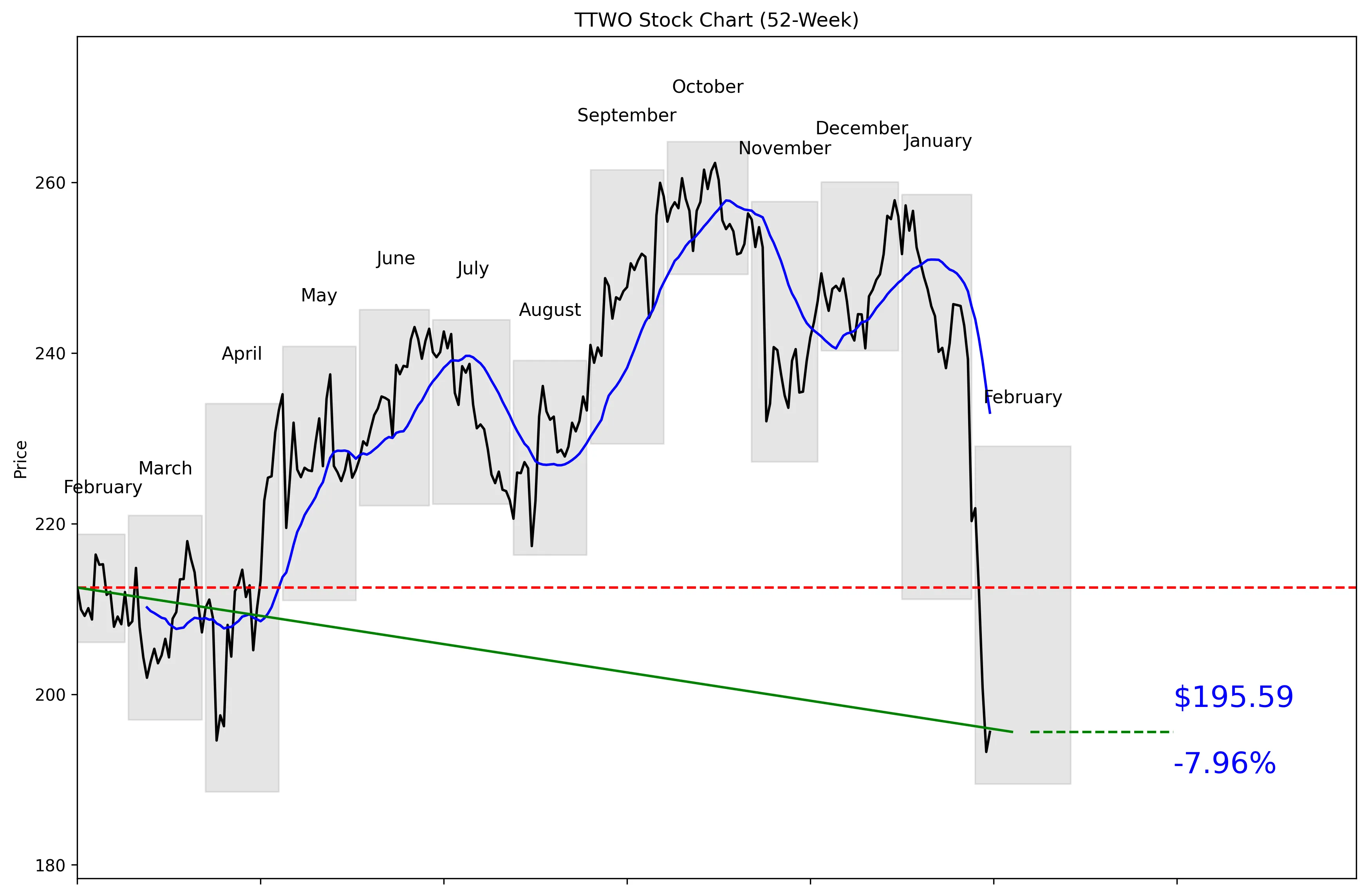 TTWO 52-Week Stock Chart