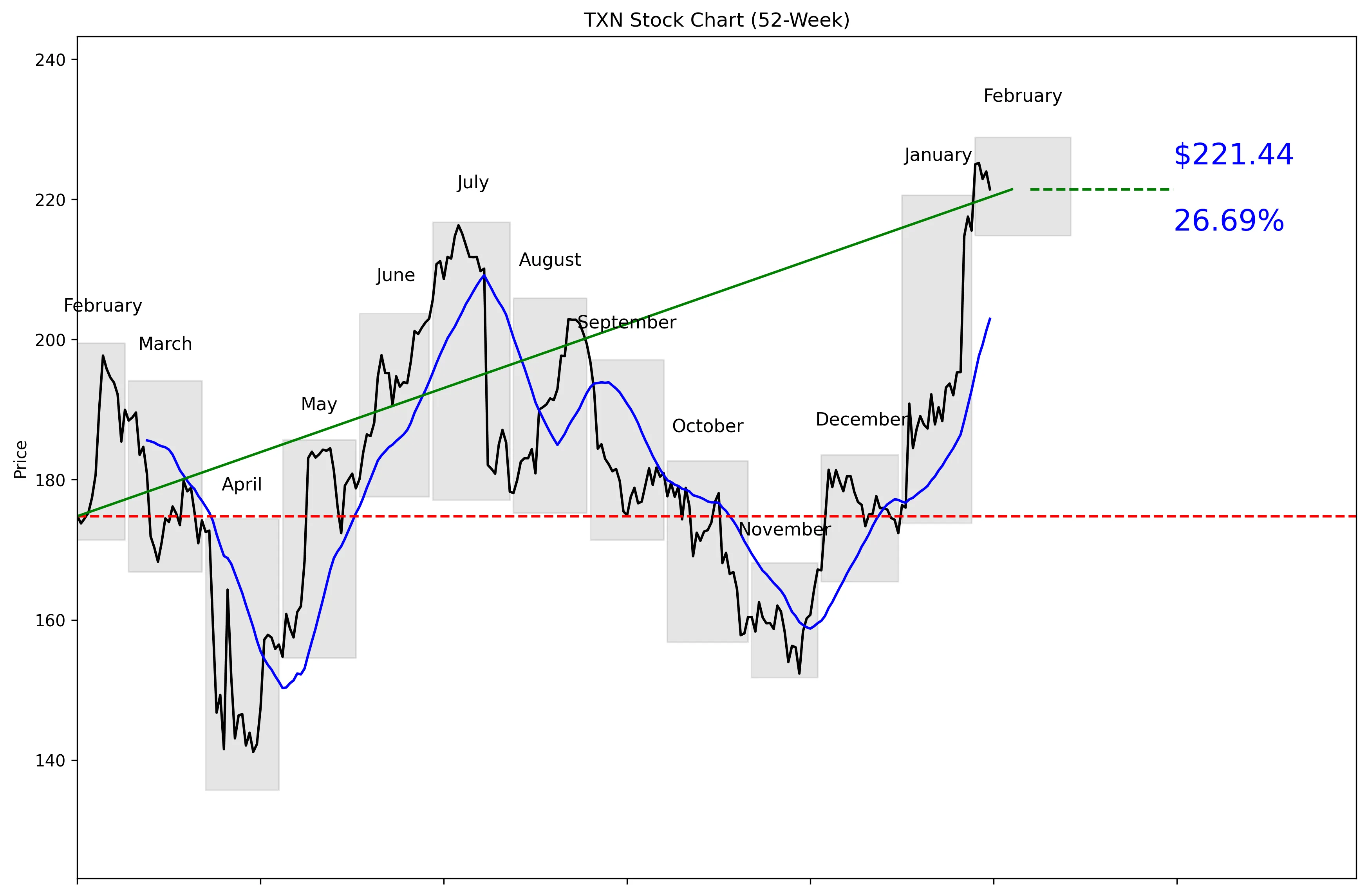 TXN 52-Week Stock Chart