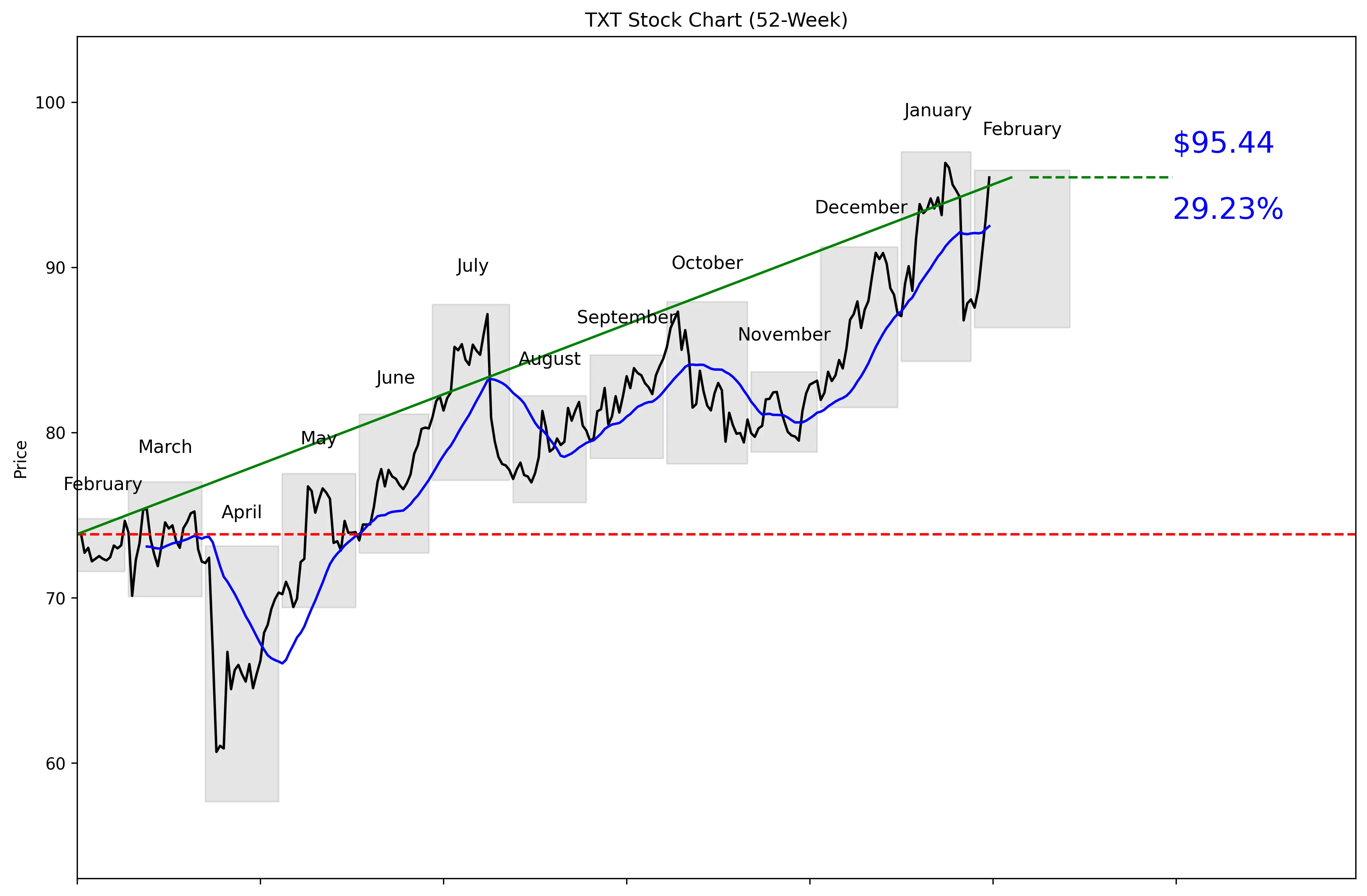 TXT 52-Week Stock Chart