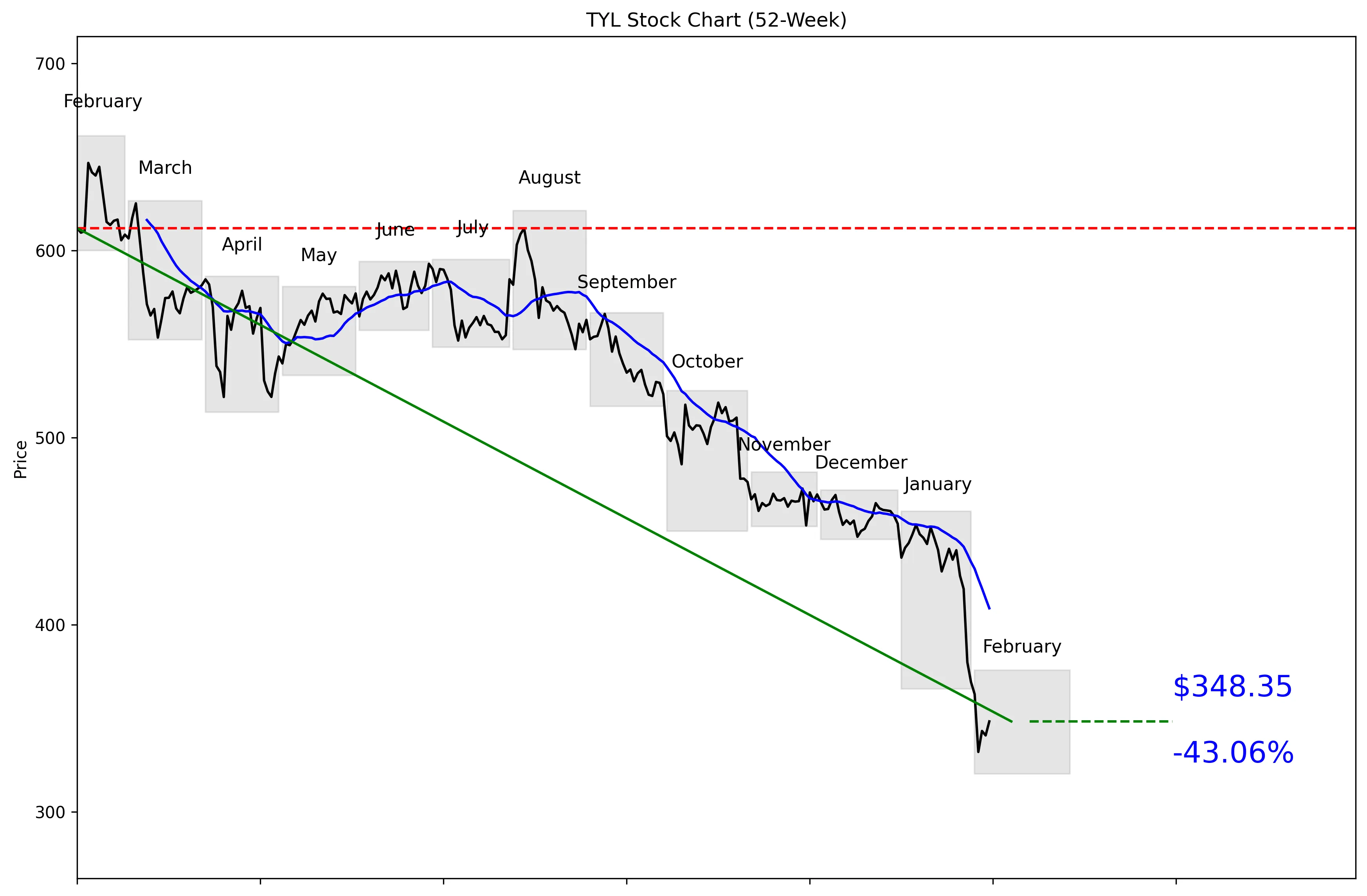 TYL 52-Week Stock Chart