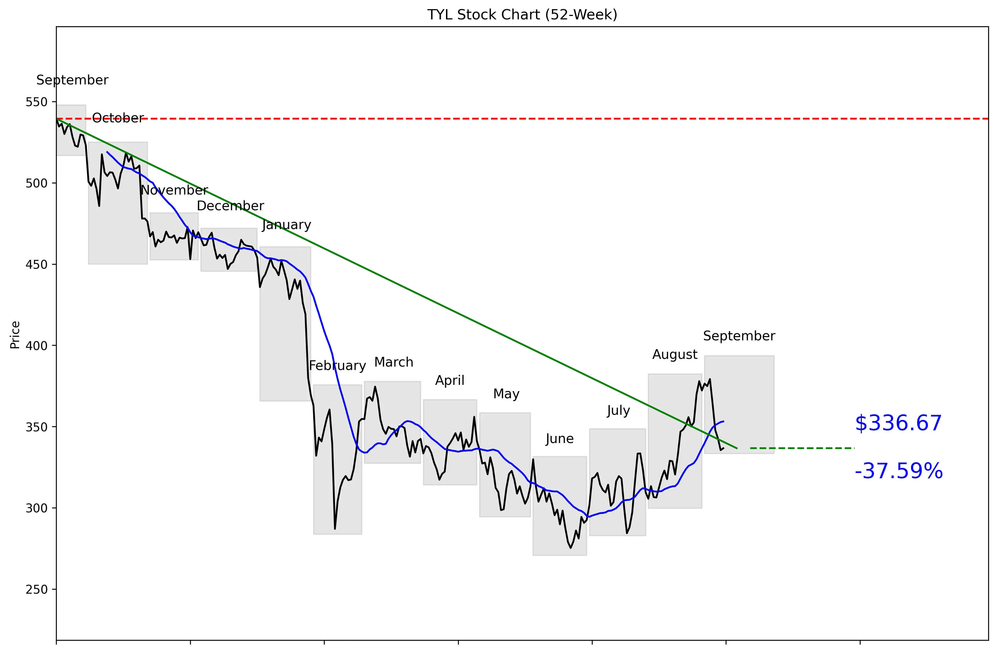TYL 52-Week Stock Chart
