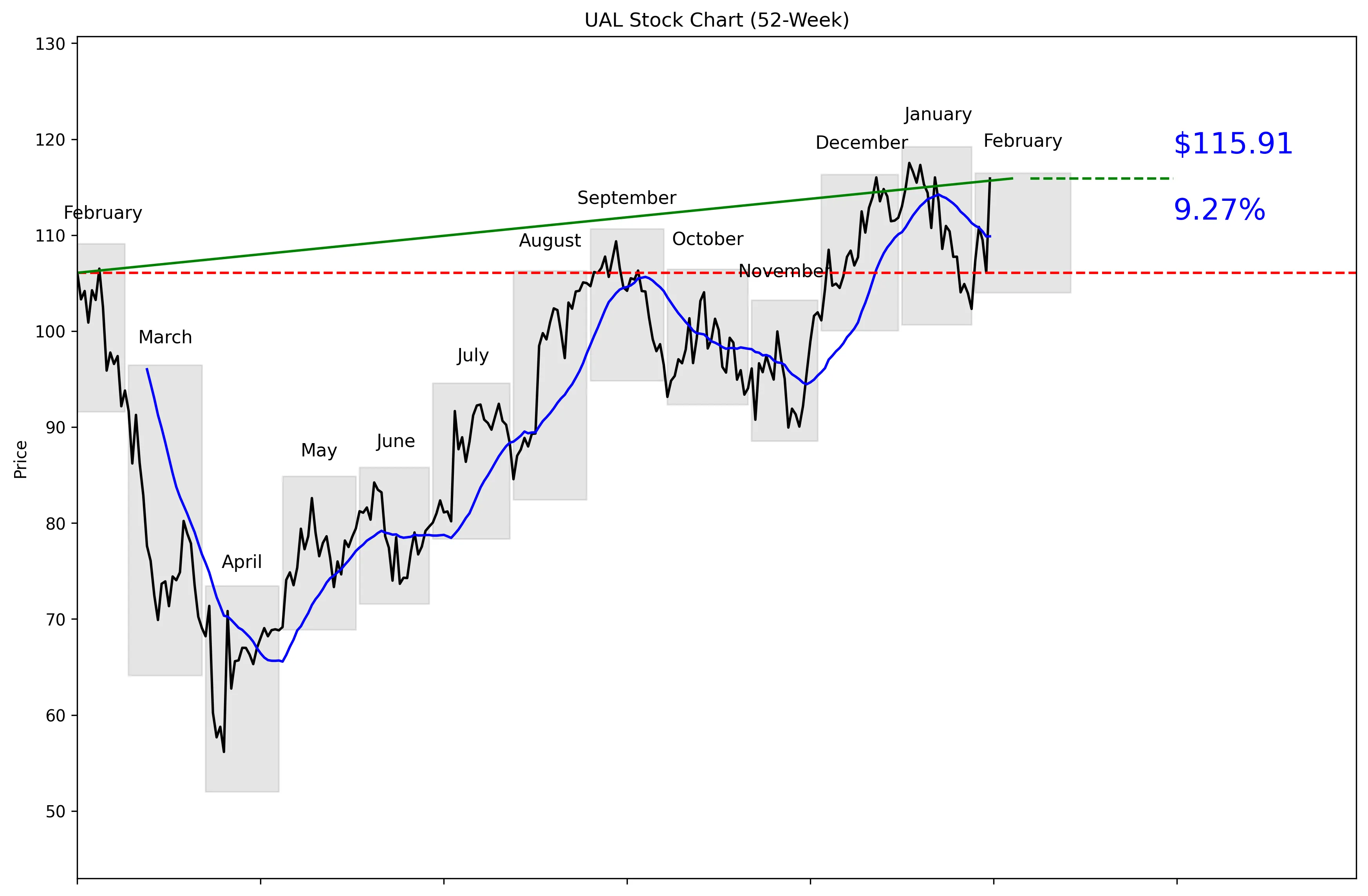 UAL 52-Week Stock Chart