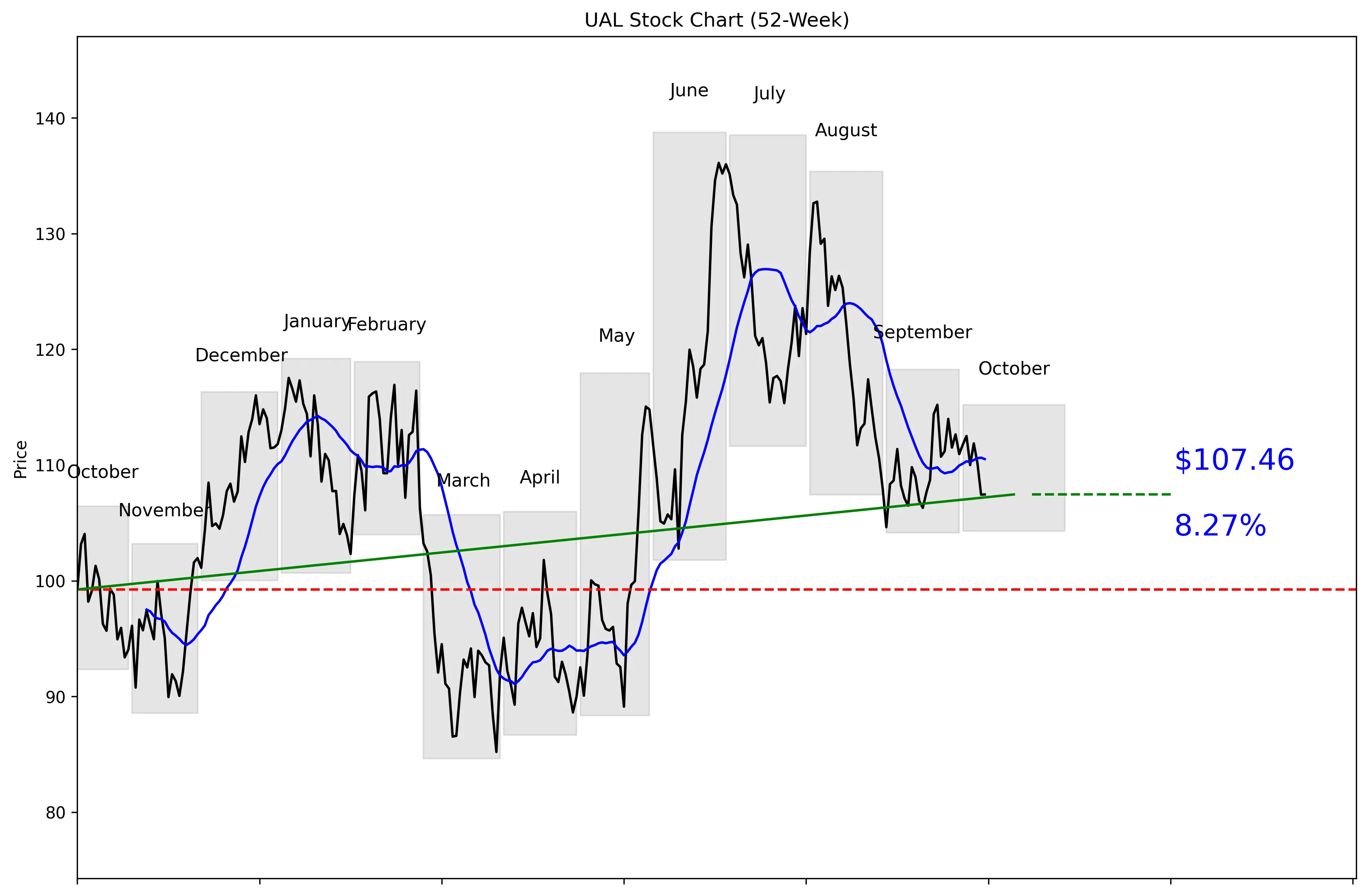 UAL 52-Week Stock Chart