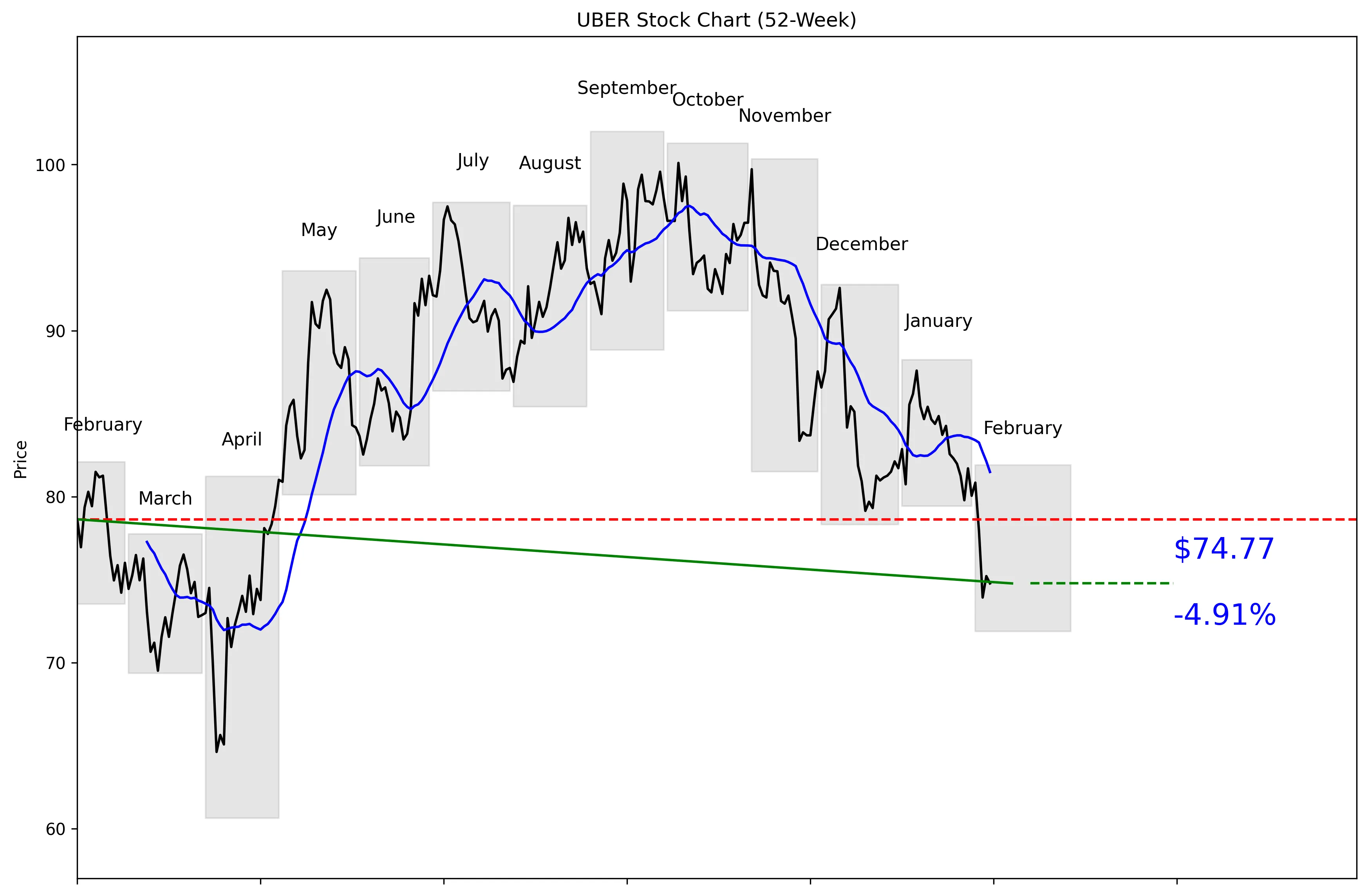UBER 52-Week Stock Chart