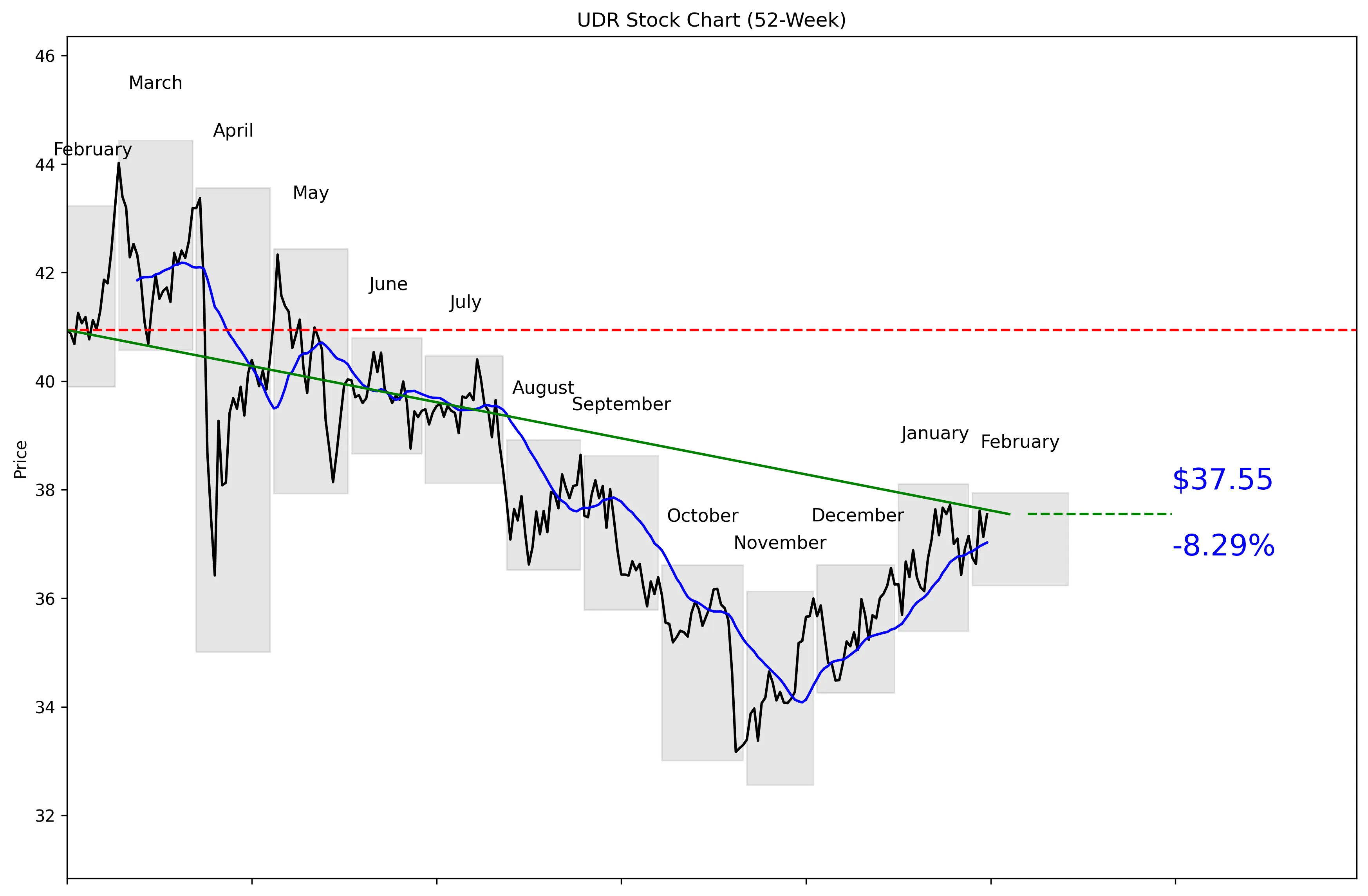 UDR 52-Week Stock Chart