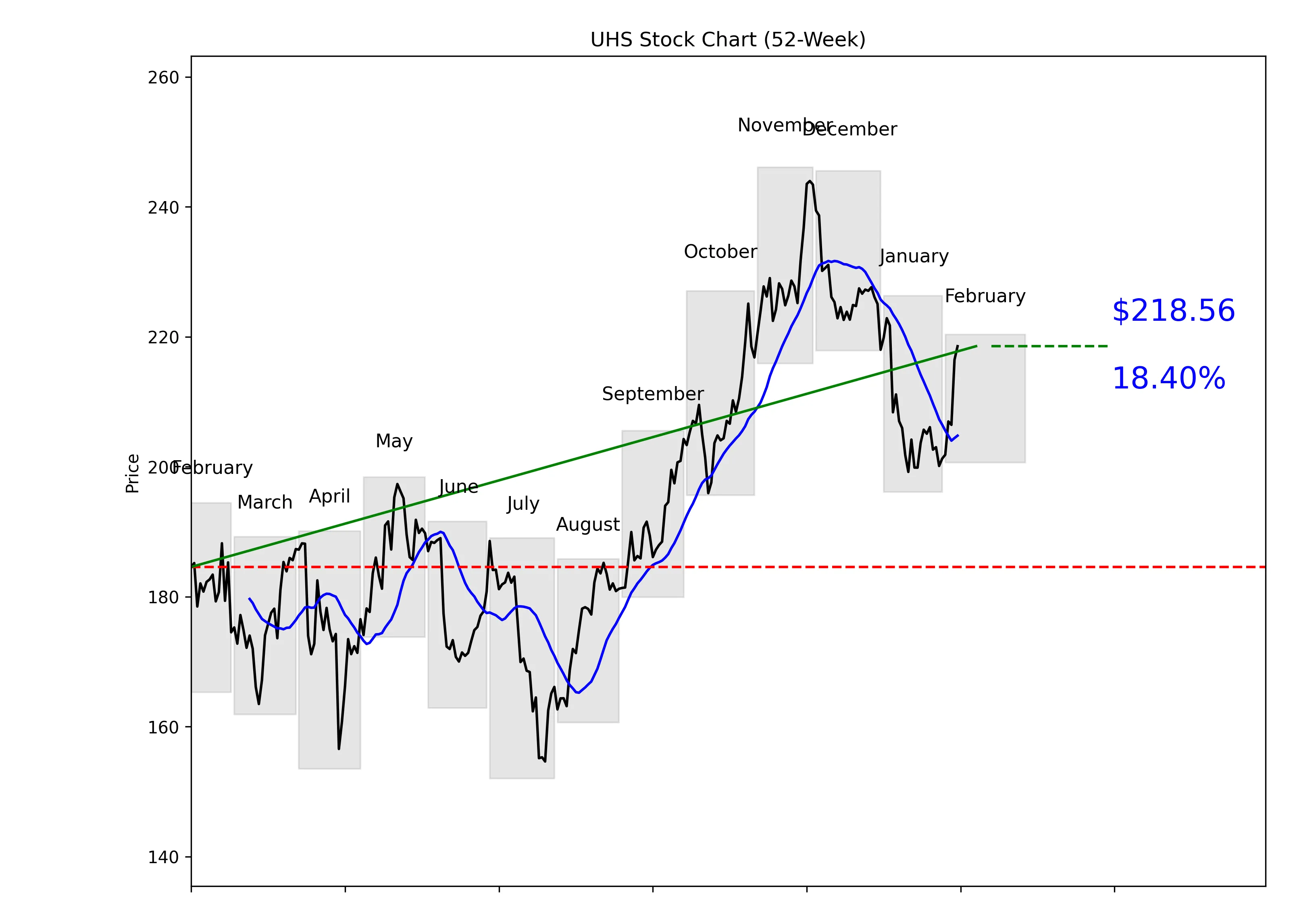 UHS 52-Week Stock Chart