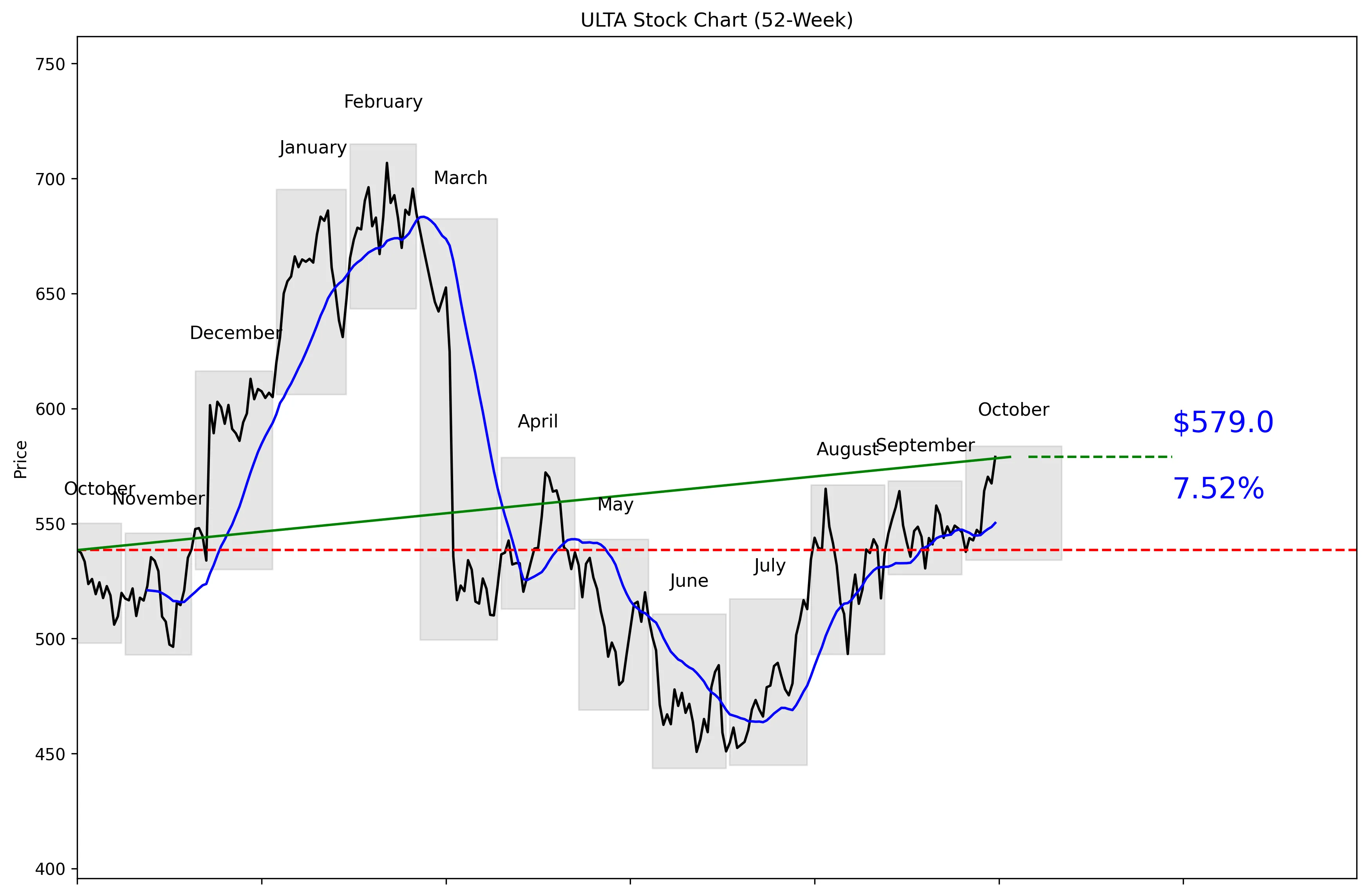 ULTA 52-Week Stock Chart