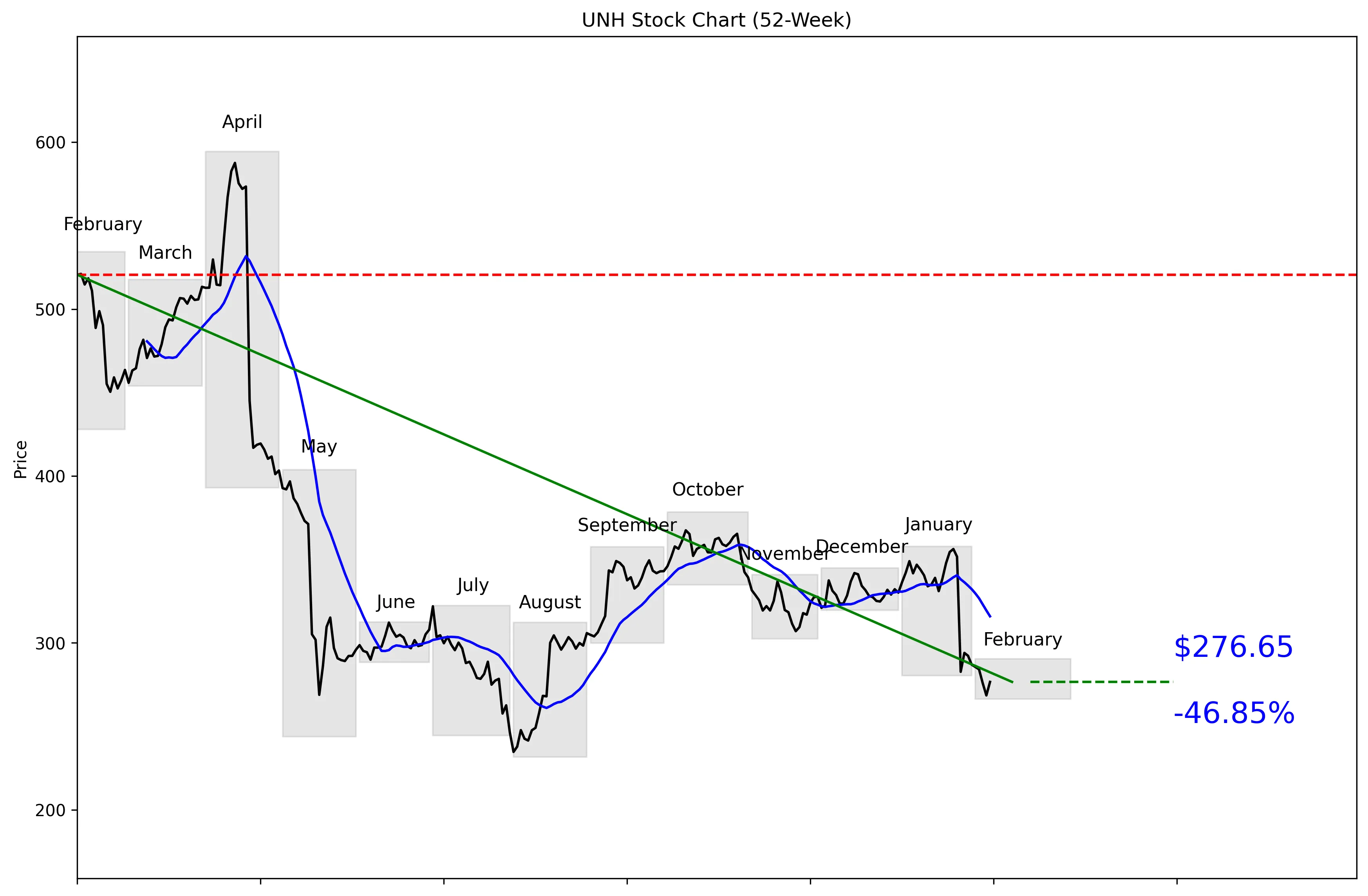 UNH 52-Week Stock Chart