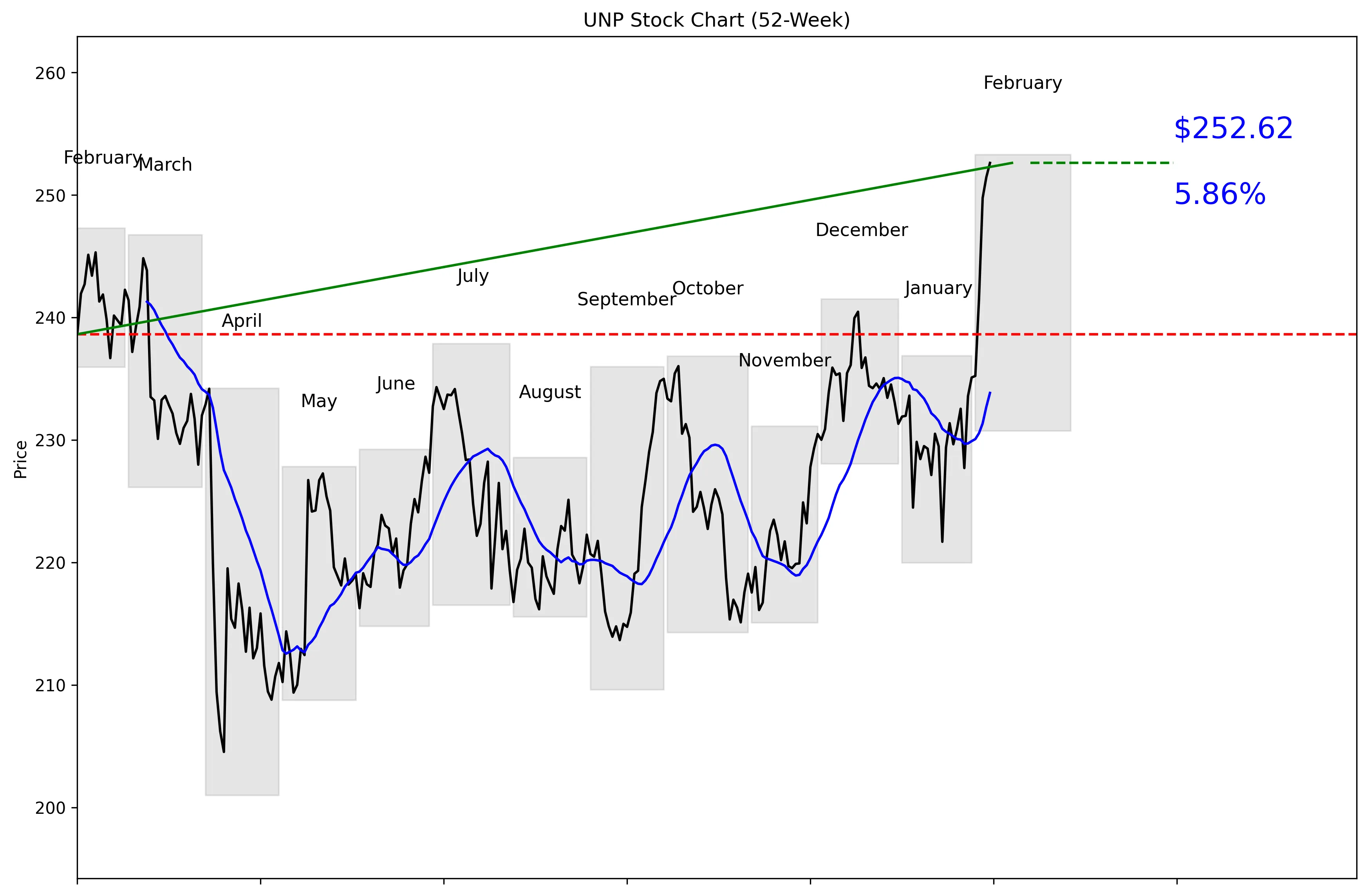 UNP 52-Week Stock Chart