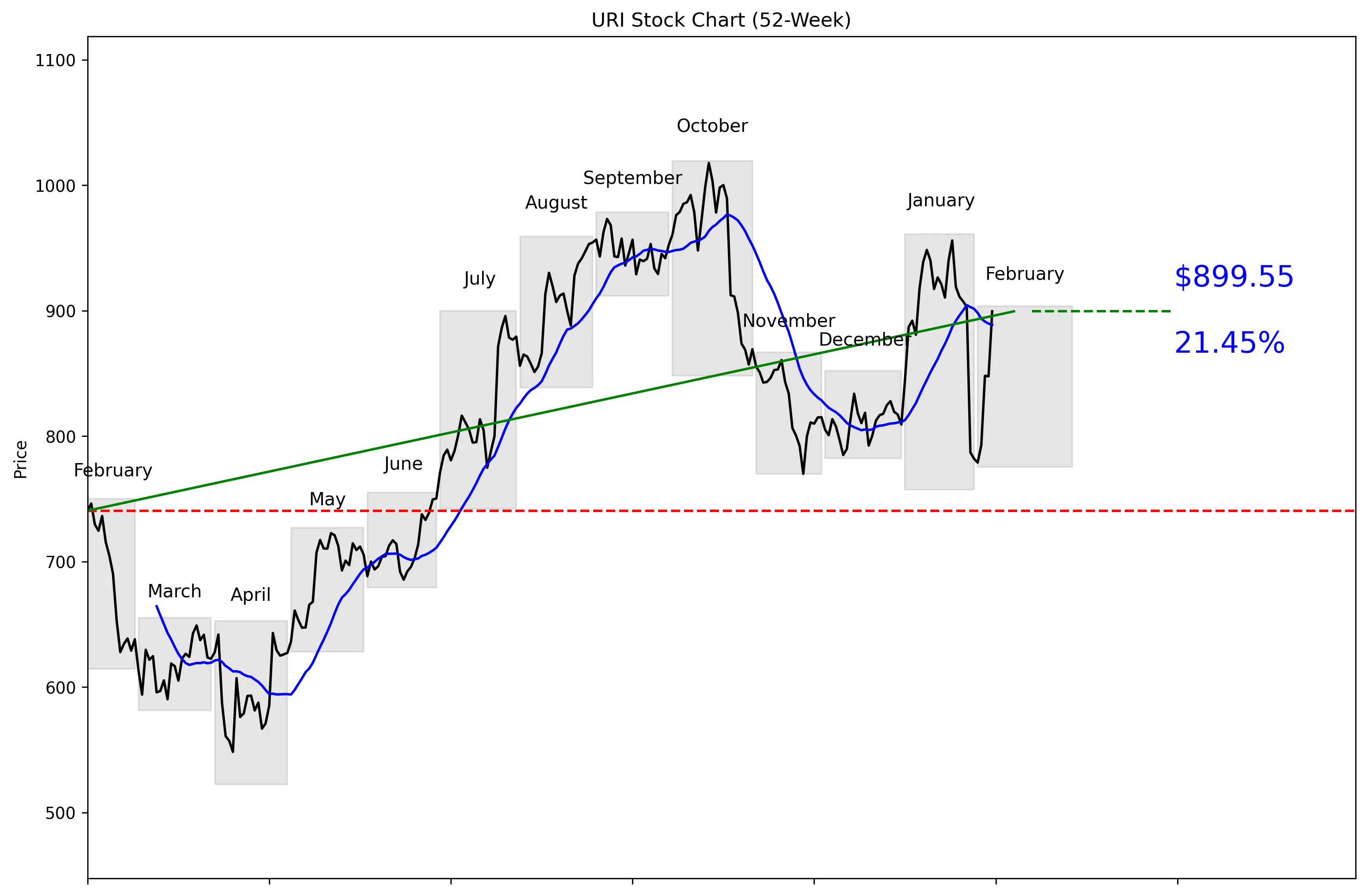 URI 52-Week Stock Chart